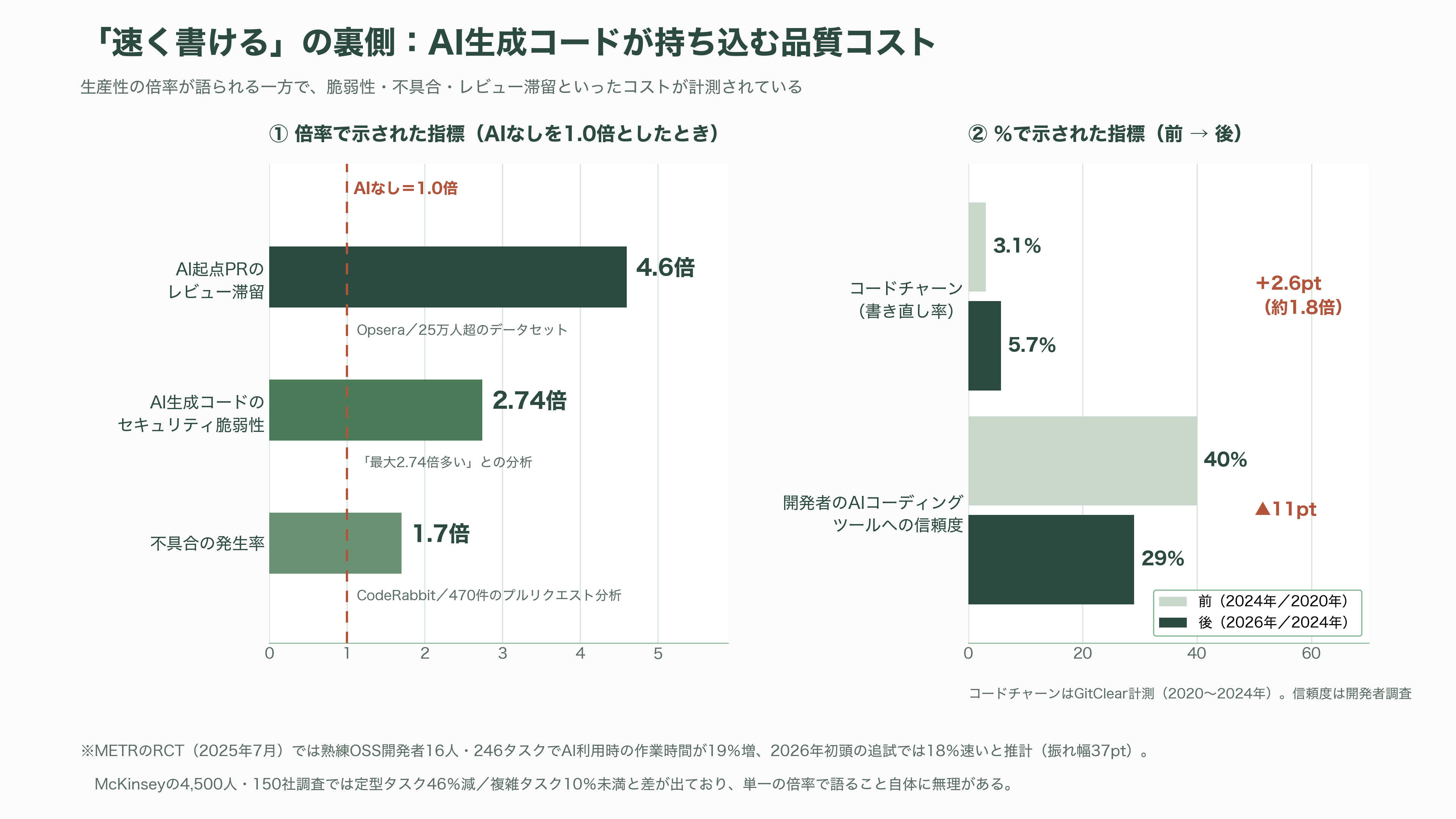日立、AI駆動型のSIの全工程をAIエージェントが行うインテグレーションプラットフォーム、Agentic AI Integration Platformを発表 - 課題 ― 検証データの外挿、人月モデルの自己矛盾 - 図表1