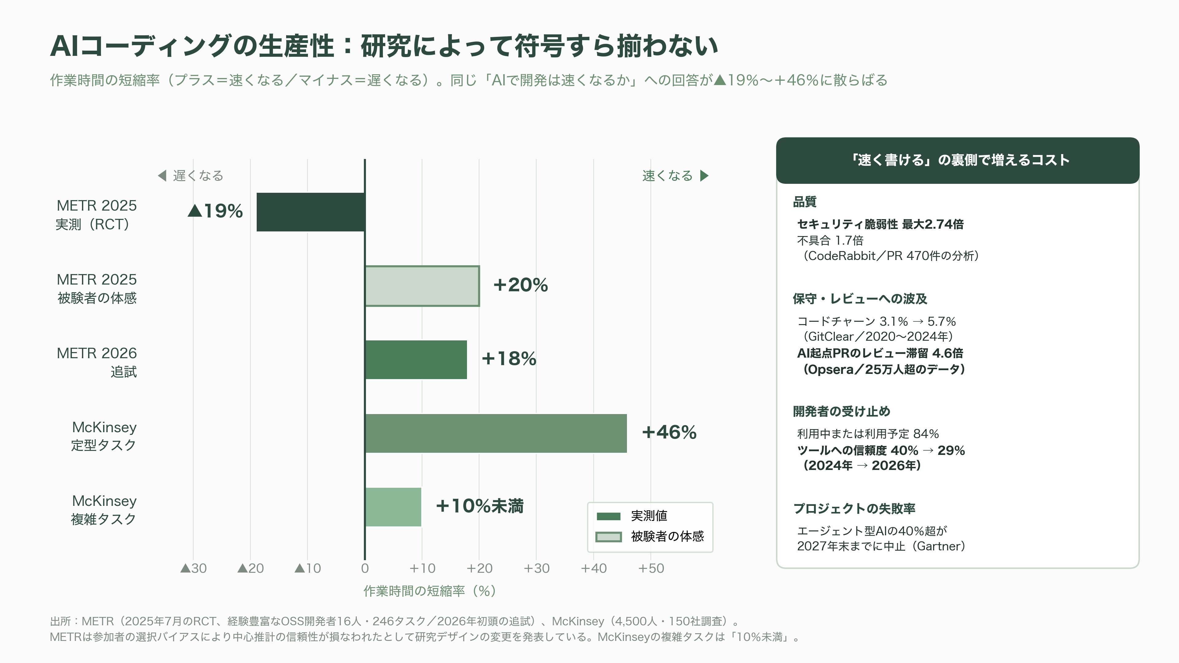 日立、AI駆動型のSIの全工程をAIエージェントが行うインテグレーションプラットフォーム、Agentic AI Integration Platformを発表 - 課題 ― 検証データの外挿、人月モデルの自己矛盾 - 図表2