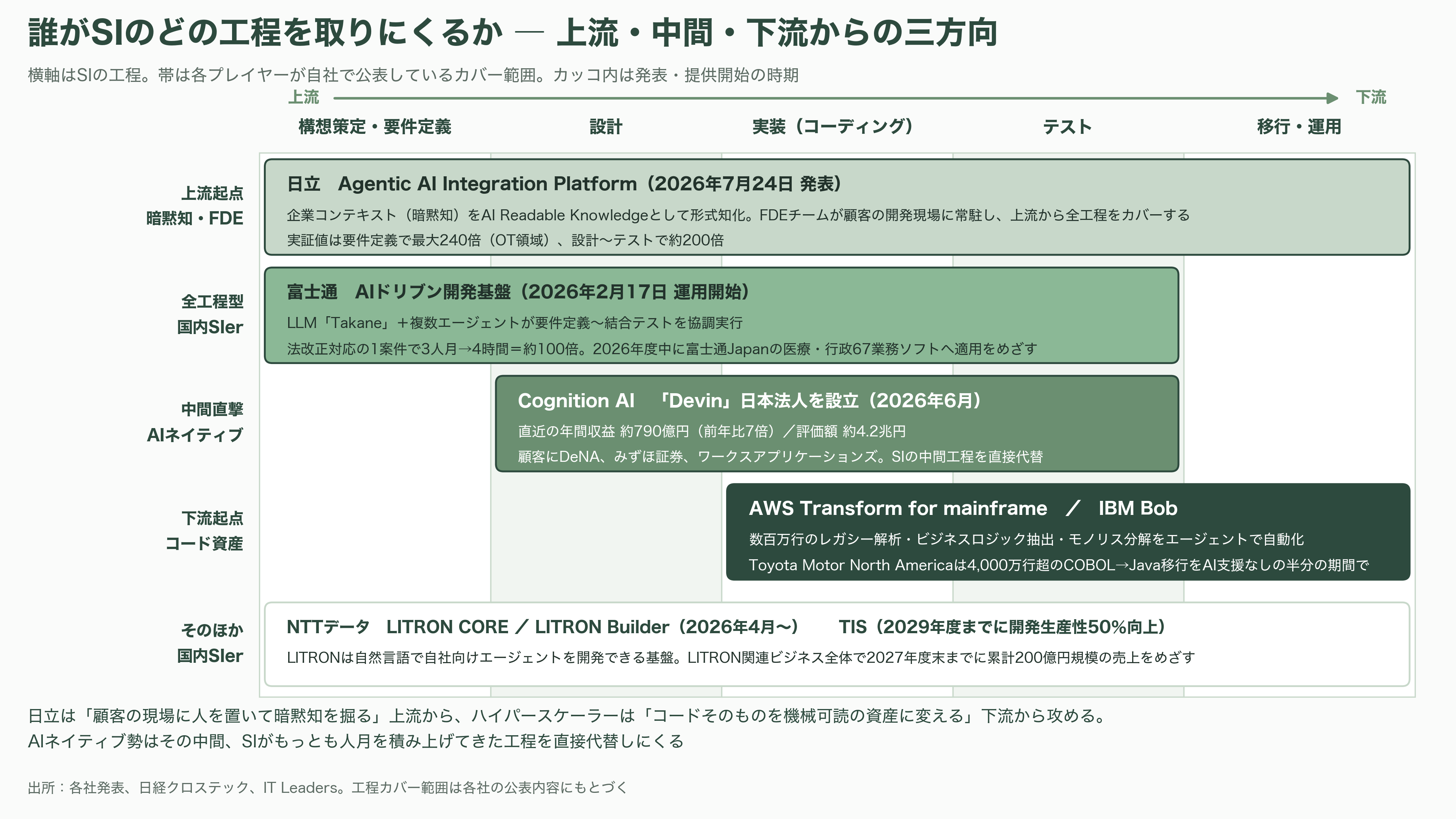 日立、AI駆動型のSIの全工程をAIエージェントが行うインテグレーションプラットフォーム、Agentic AI Integration Platformを発表 - 競合 ― 富士通が半年先行、ハイパースケーラーは下から侵食 - 図表1
