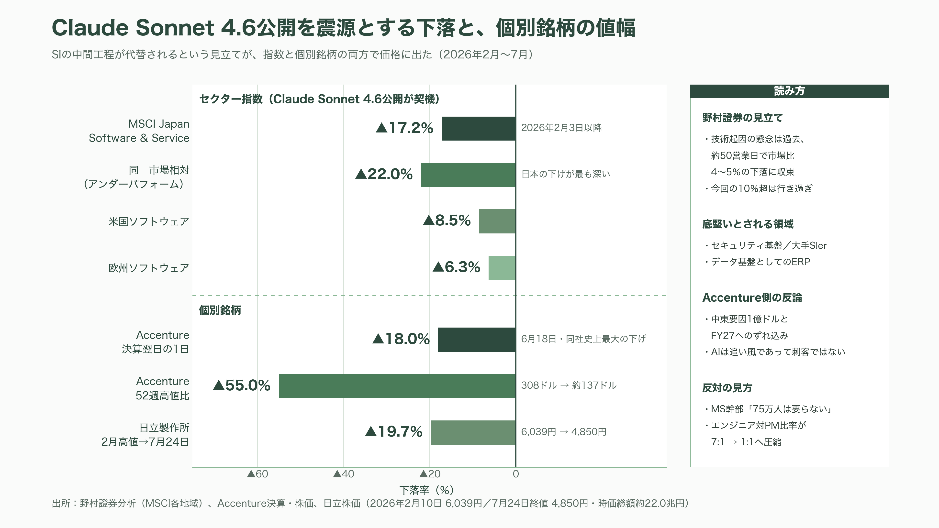 日立、AI駆動型のSIの全工程をAIエージェントが行うインテグレーションプラットフォーム、Agentic AI Integration Platformを発表 - VCと投資家はどう見ているか - 図表1