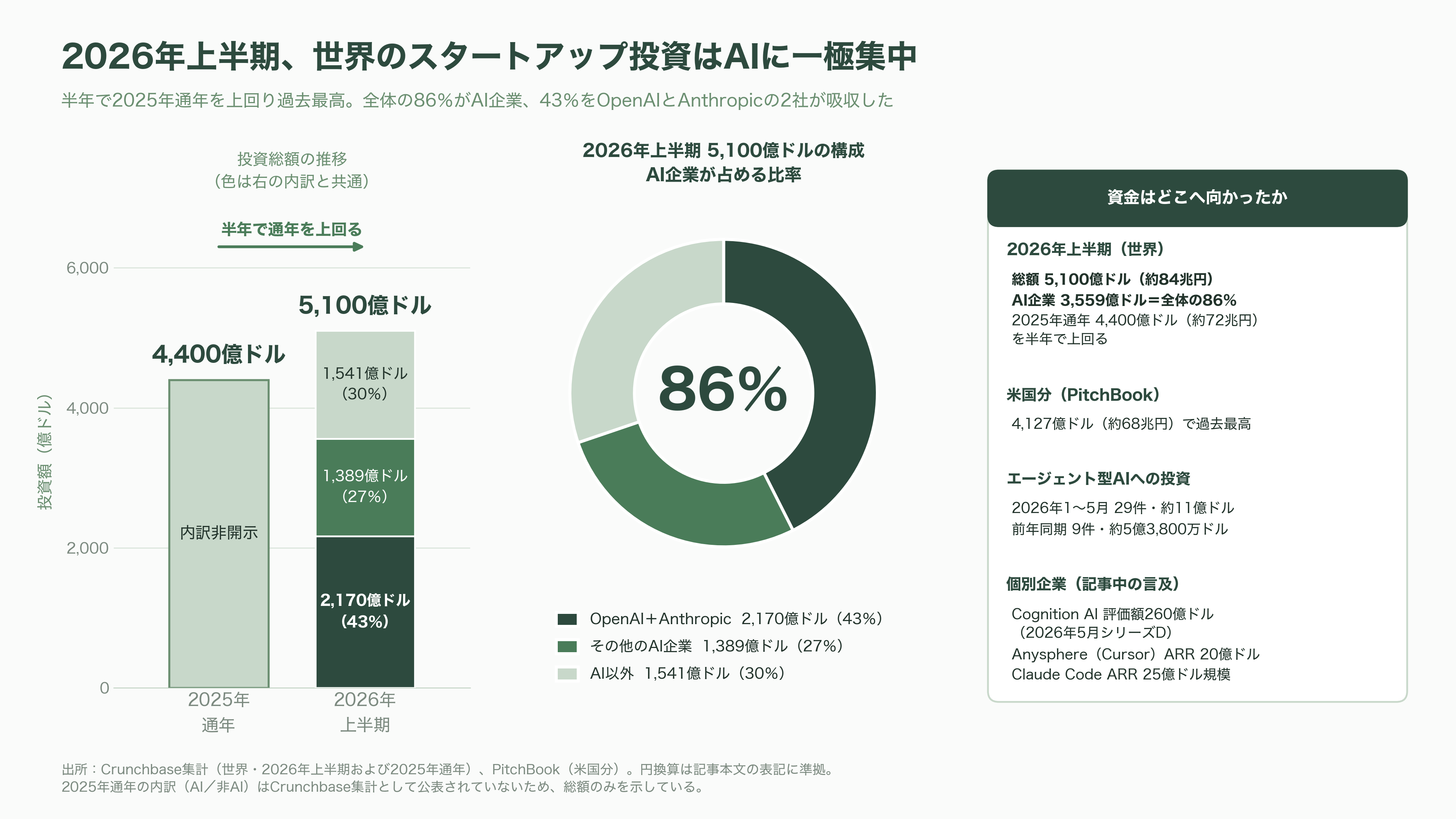 日立、AI駆動型のSIの全工程をAIエージェントが行うインテグレーションプラットフォーム、Agentic AI Integration Platformを発表 - VCと投資家はどう見ているか - 図表2