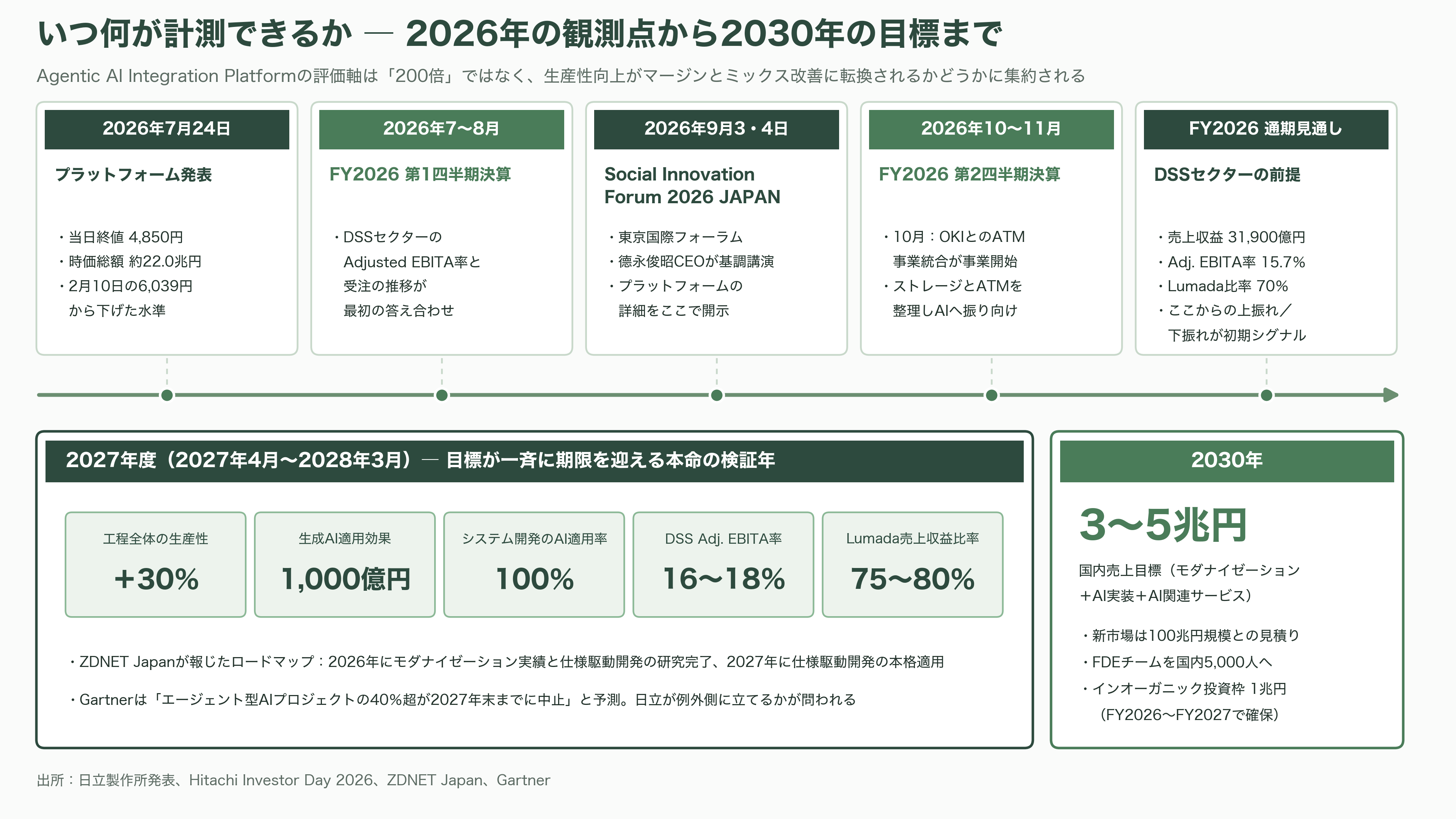 日立、AI駆動型のSIの全工程をAIエージェントが行うインテグレーションプラットフォーム、Agentic AI Integration Platformを発表 - 今後、いつ何が計測できるか - 図表1