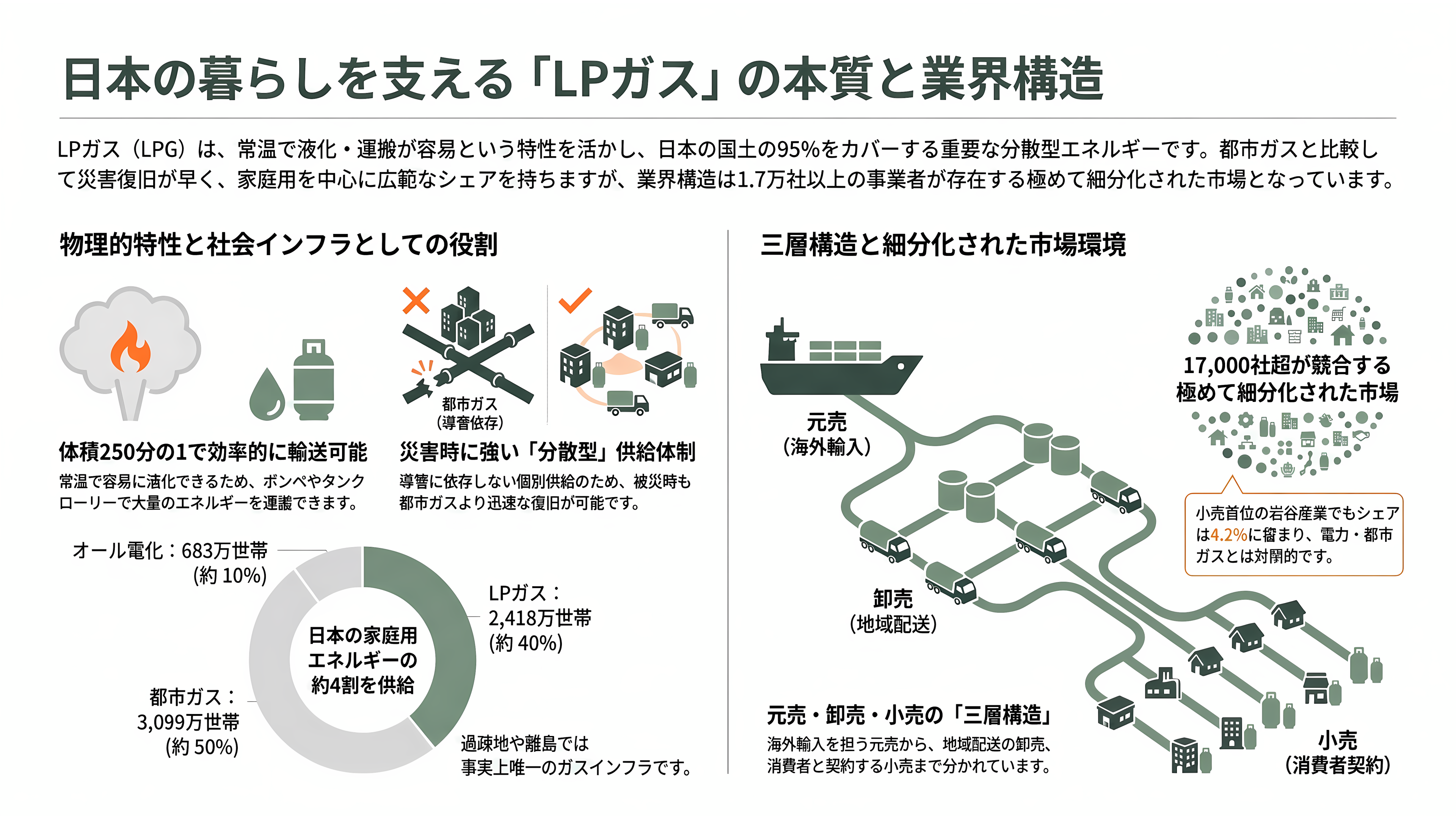 LPガス関連の銘柄。岩谷産業(8088)、日本瓦斯(8174)、伊藤忠エネクス(8133)、シナネンホールディングス(8132)、ミツウロコグループホールディングス(8131)、ENEOSホールディングス(5020) - LPガスとは何か — 2,418万世帯を支える「もう一つのガス」 - 章扉