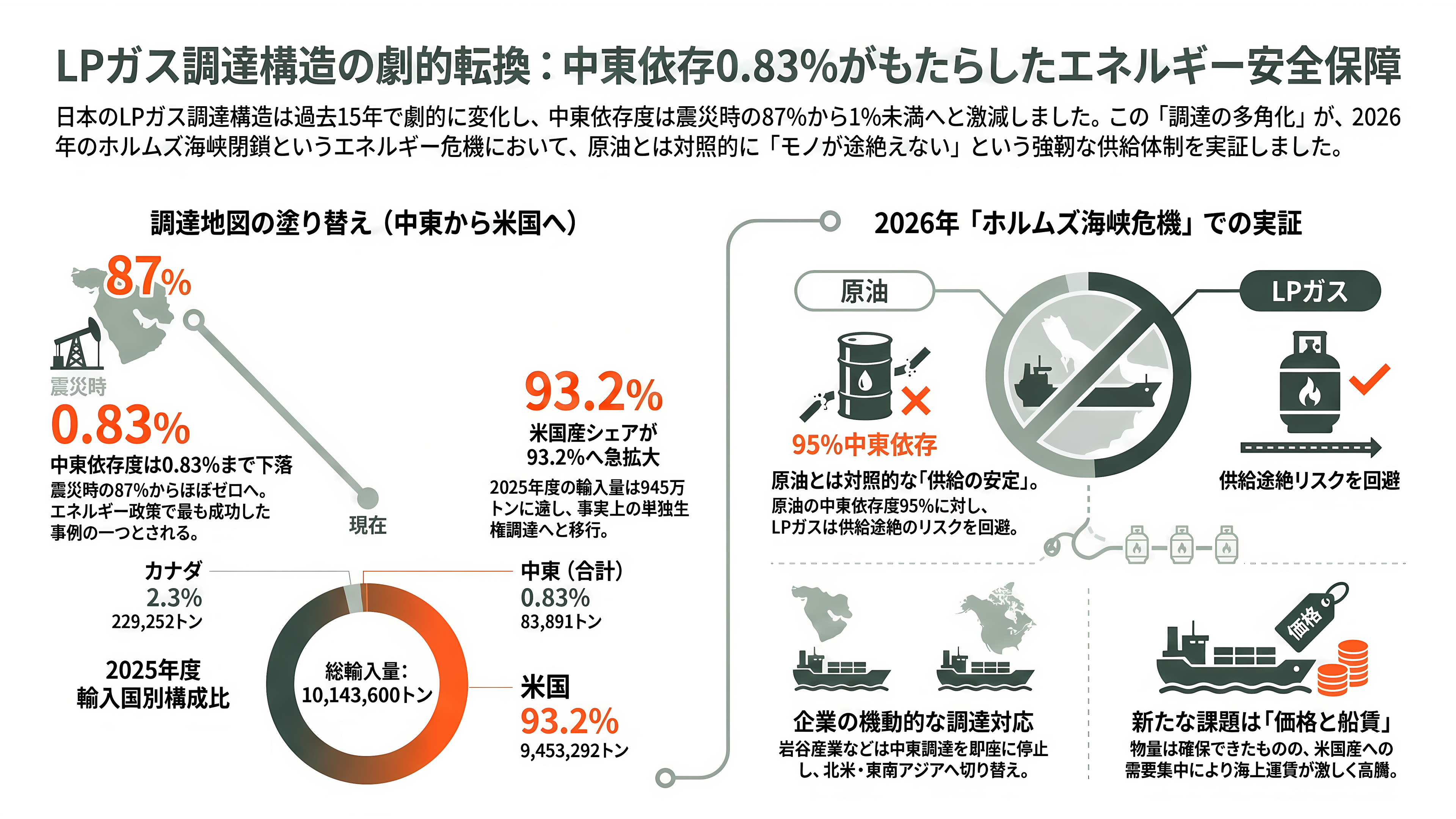 LPガス関連の銘柄。岩谷産業(8088)、日本瓦斯(8174)、伊藤忠エネクス(8133)、シナネンホールディングス(8132)、ミツウロコグループホールディングス(8131)、ENEOSホールディングス(5020) - 調達地図が10年で塗り替わった — 中東依存0.83%、米国93%という異形の構造 - 章扉