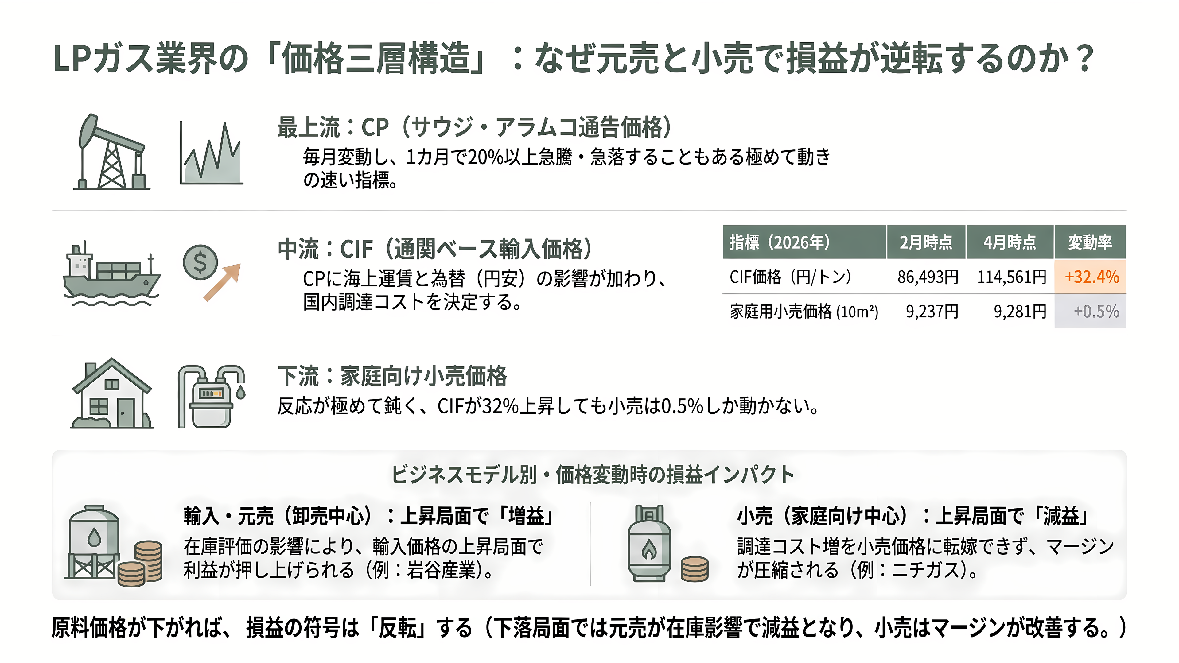 LPガス関連の銘柄。岩谷産業(8088)、日本瓦斯(8174)、伊藤忠エネクス(8133)、シナネンホールディングス(8132)、ミツウロコグループホールディングス(8131)、ENEOSホールディングス(5020) - 価格の三層構造とタイムラグ — 元売と小売で損益の向きが逆になる - 章扉