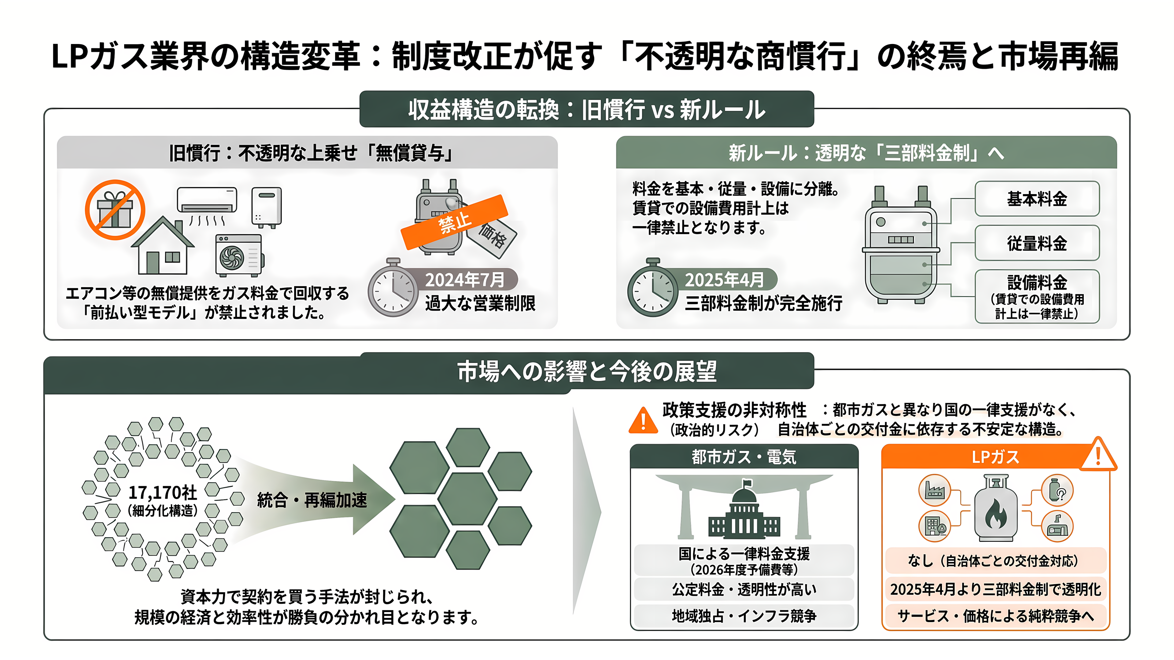 LPガス関連の銘柄。岩谷産業(8088)、日本瓦斯(8174)、伊藤忠エネクス(8133)、シナネンホールディングス(8132)、ミツウロコグループホールディングス(8131)、ENEOSホールディングス(5020) - 制度改革が変えた業界の収益構造 — 三部料金制と「無償貸与」の終わり - 章扉