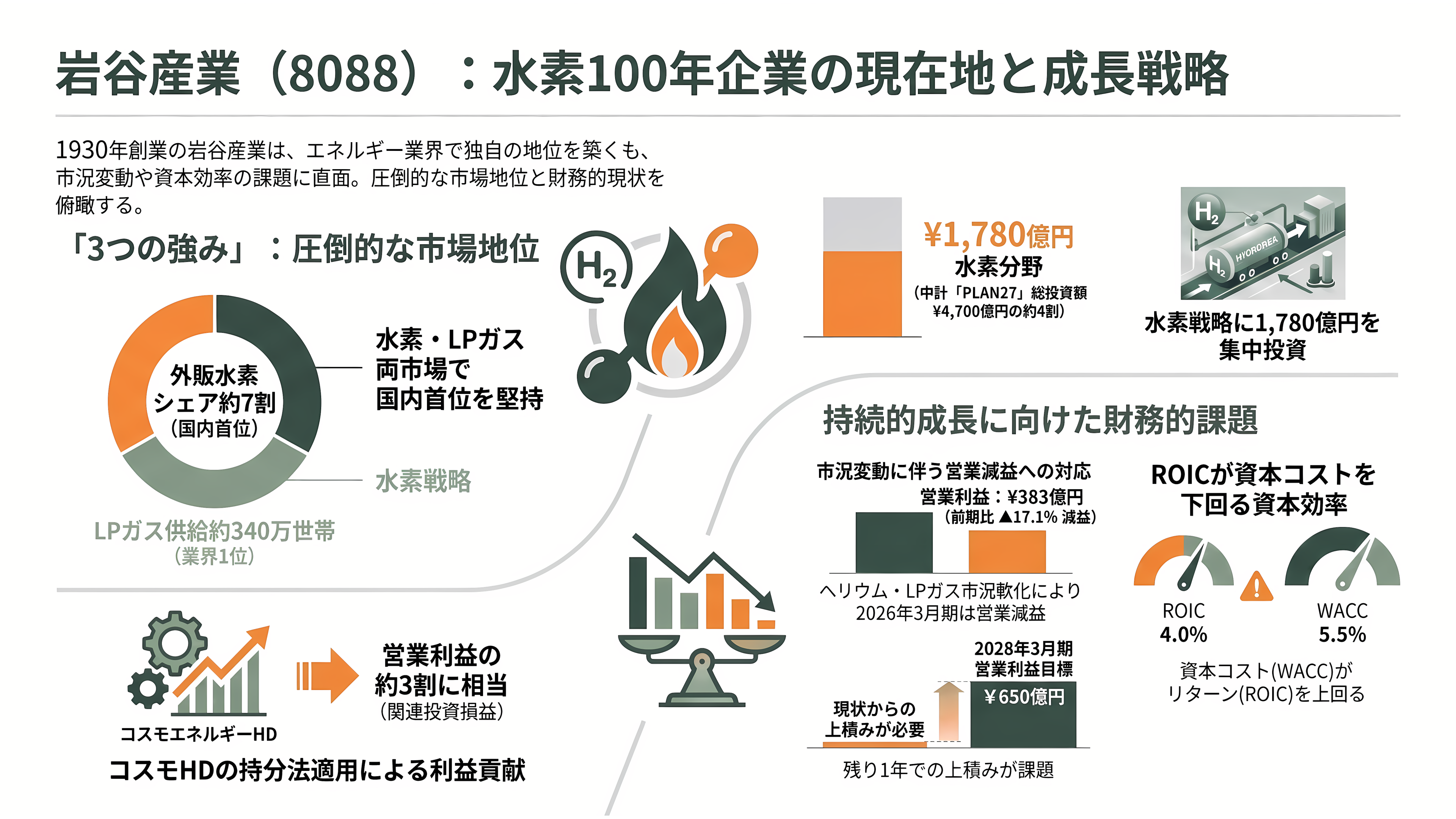 LPガス関連の銘柄。岩谷産業(8088)、日本瓦斯(8174)、伊藤忠エネクス(8133)、シナネンホールディングス(8132)、ミツウロコグループホールディングス(8131)、ENEOSホールディングス(5020) - 岩谷産業(8088) — 水素に賭けた100年企業のいま - 章扉