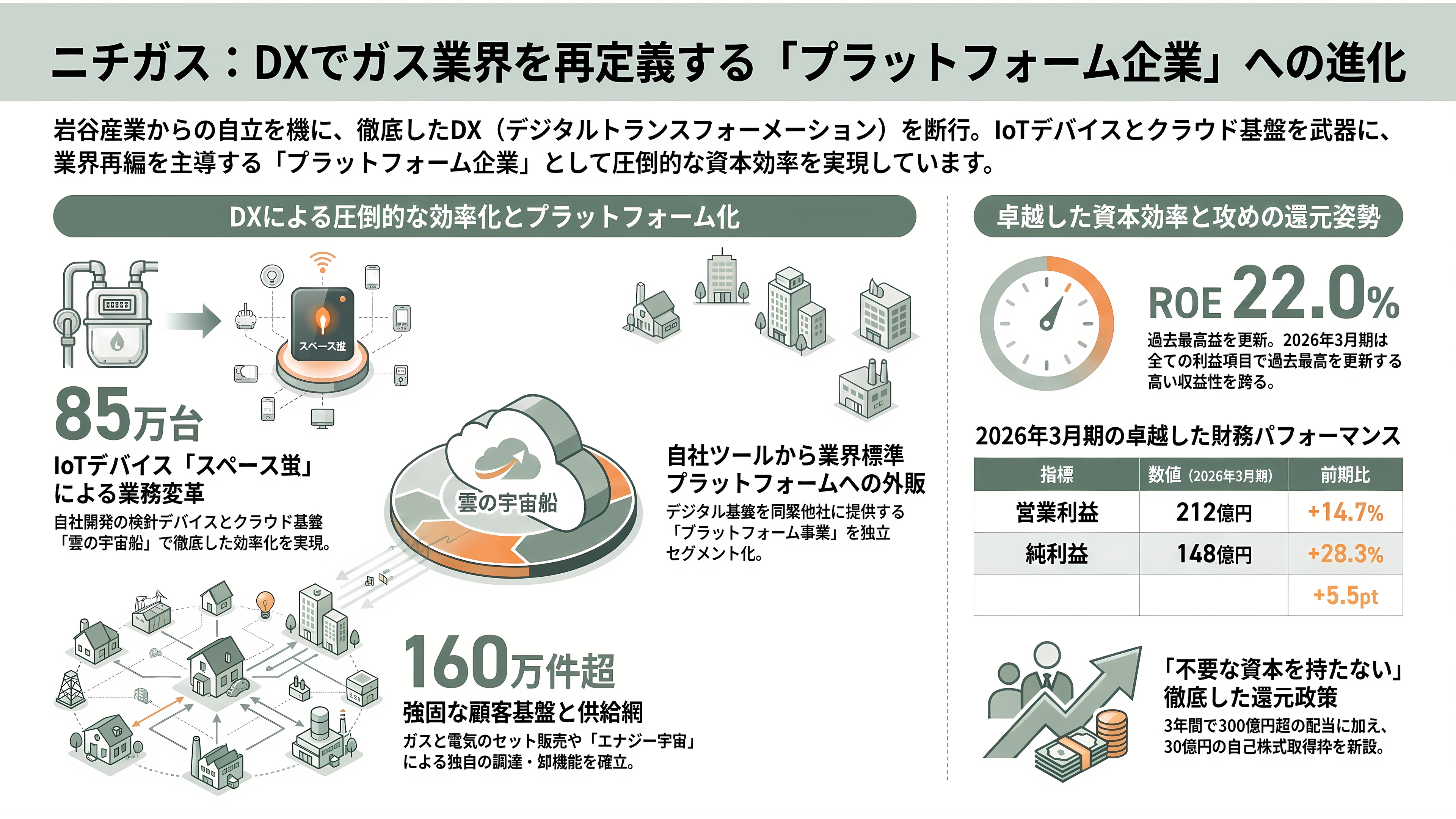 LPガス関連の銘柄。岩谷産業(8088)、日本瓦斯(8174)、伊藤忠エネクス(8133)、シナネンホールディングス(8132)、ミツウロコグループホールディングス(8131)、ENEOSホールディングス(5020) - 日本瓦斯(8174) — 岩谷家が生み、岩谷と決別した「DXガス屋」 - 章扉