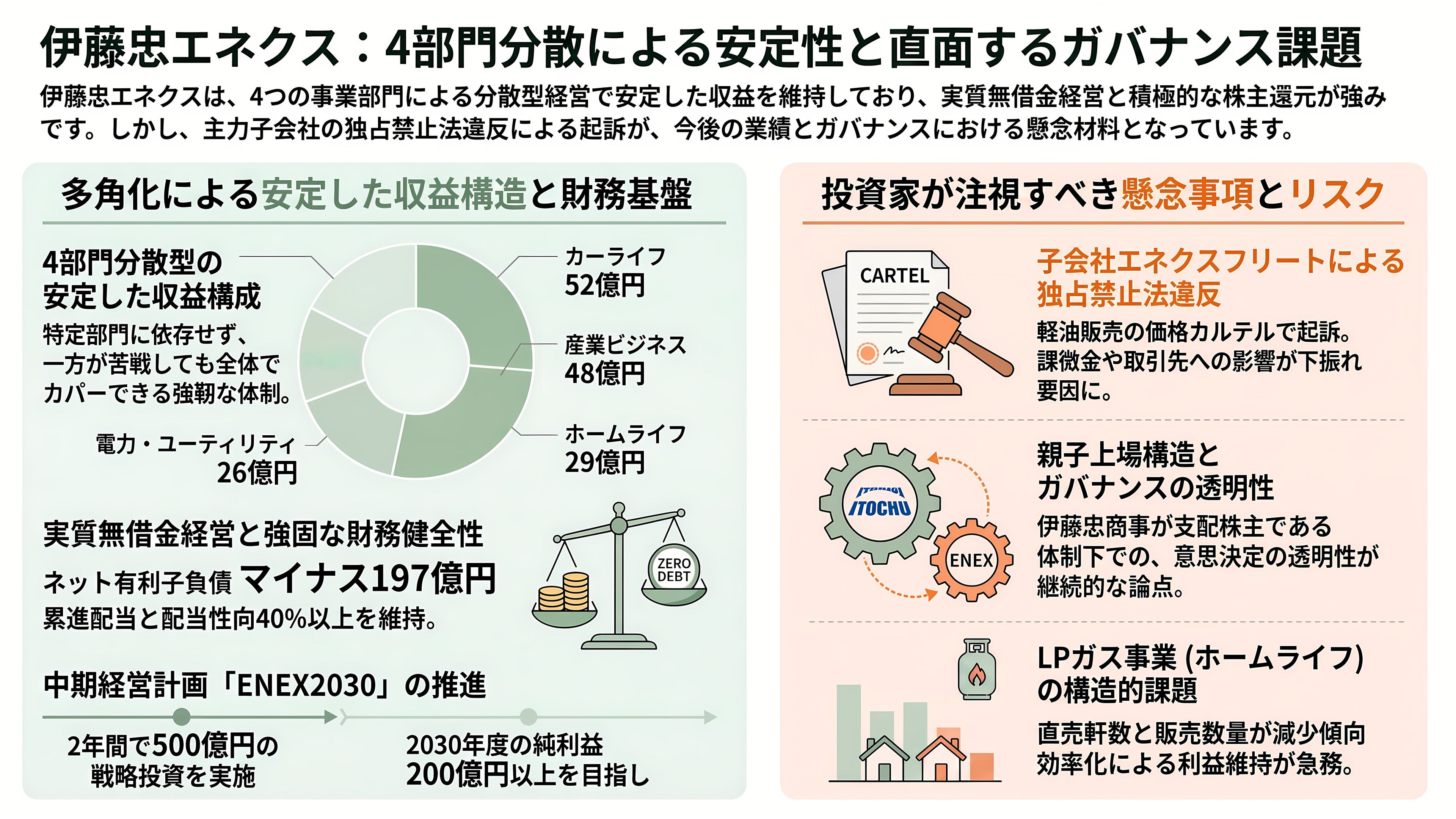 LPガス関連の銘柄。岩谷産業(8088)、日本瓦斯(8174)、伊藤忠エネクス(8133)、シナネンホールディングス(8132)、ミツウロコグループホールディングス(8131)、ENEOSホールディングス(5020) - 伊藤忠エネクス(8133) — 4部門分散型の安定と、子会社起訴という傷 - 章扉