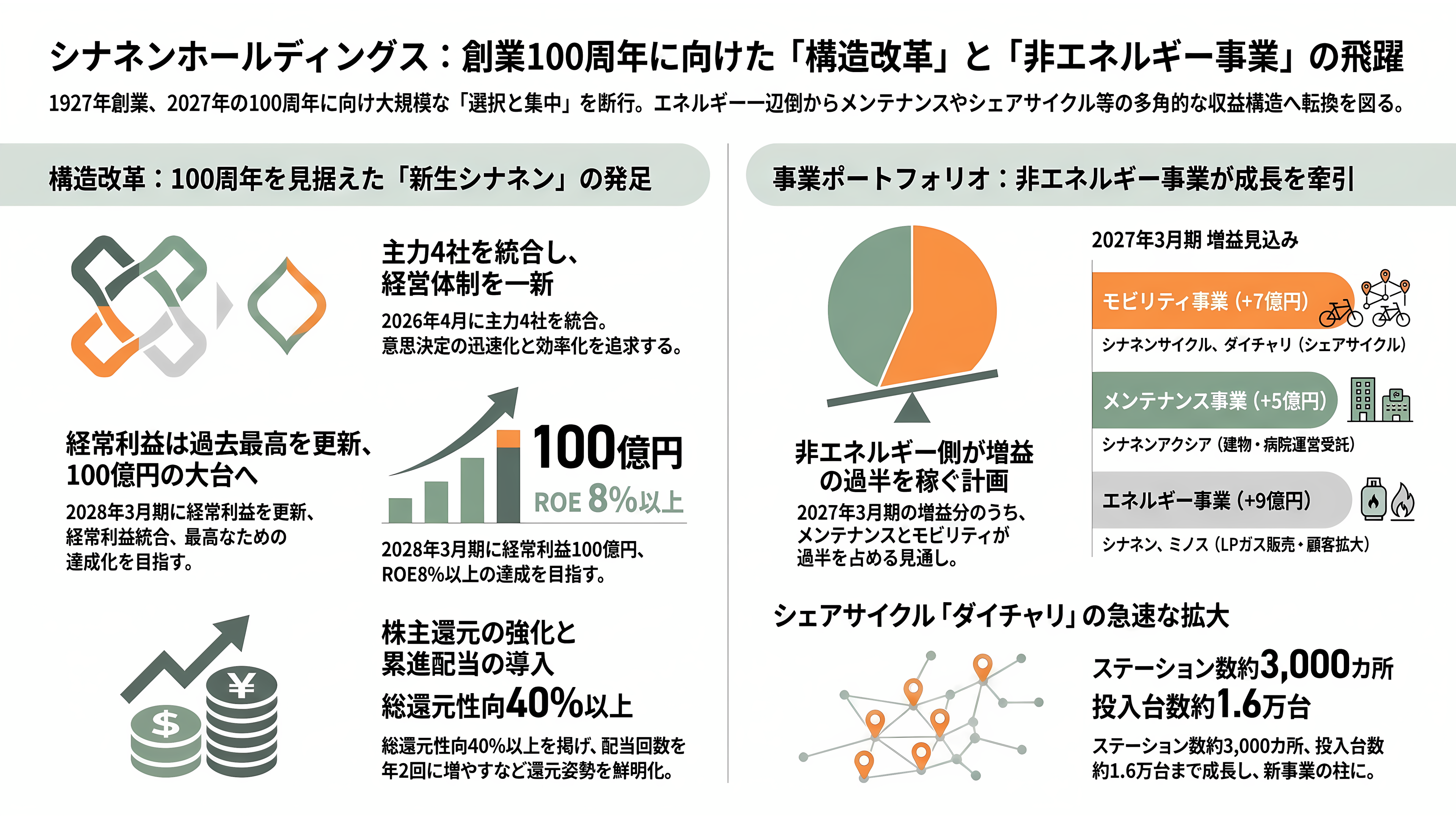 LPガス関連の銘柄。岩谷産業(8088)、日本瓦斯(8174)、伊藤忠エネクス(8133)、シナネンホールディングス(8132)、ミツウロコグループホールディングス(8131)、ENEOSホールディングス(5020) - シナネンホールディングス(8132) — 無煙炭から始まり、シェアサイクルに賭ける - 章扉