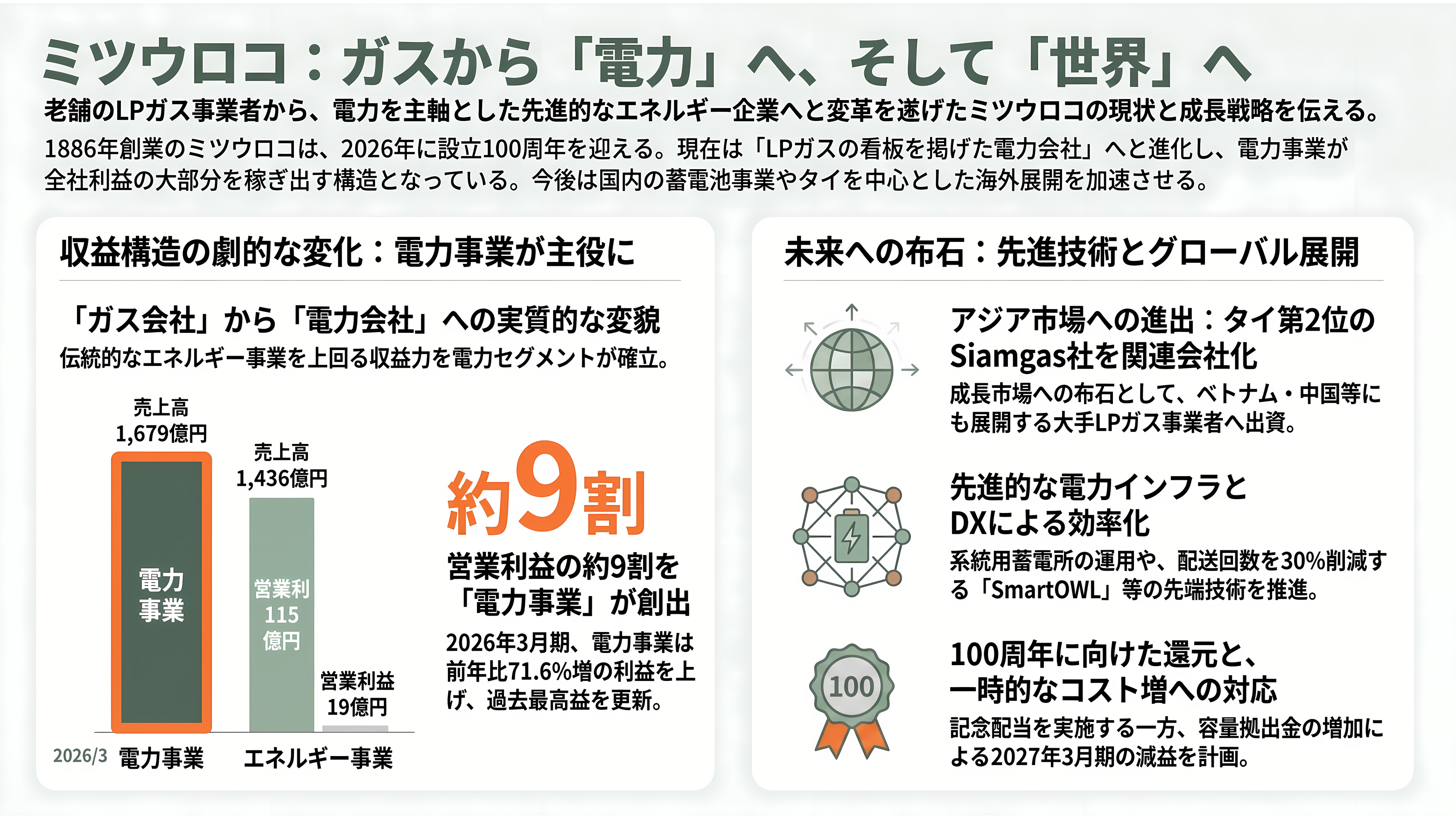 LPガス関連の銘柄。岩谷産業(8088)、日本瓦斯(8174)、伊藤忠エネクス(8133)、シナネンホールディングス(8132)、ミツウロコグループホールディングス(8131)、ENEOSホールディングス(5020) - ミツウロコグループホールディングス(8131) — 主役は電力に移り、次はタイ - 章扉