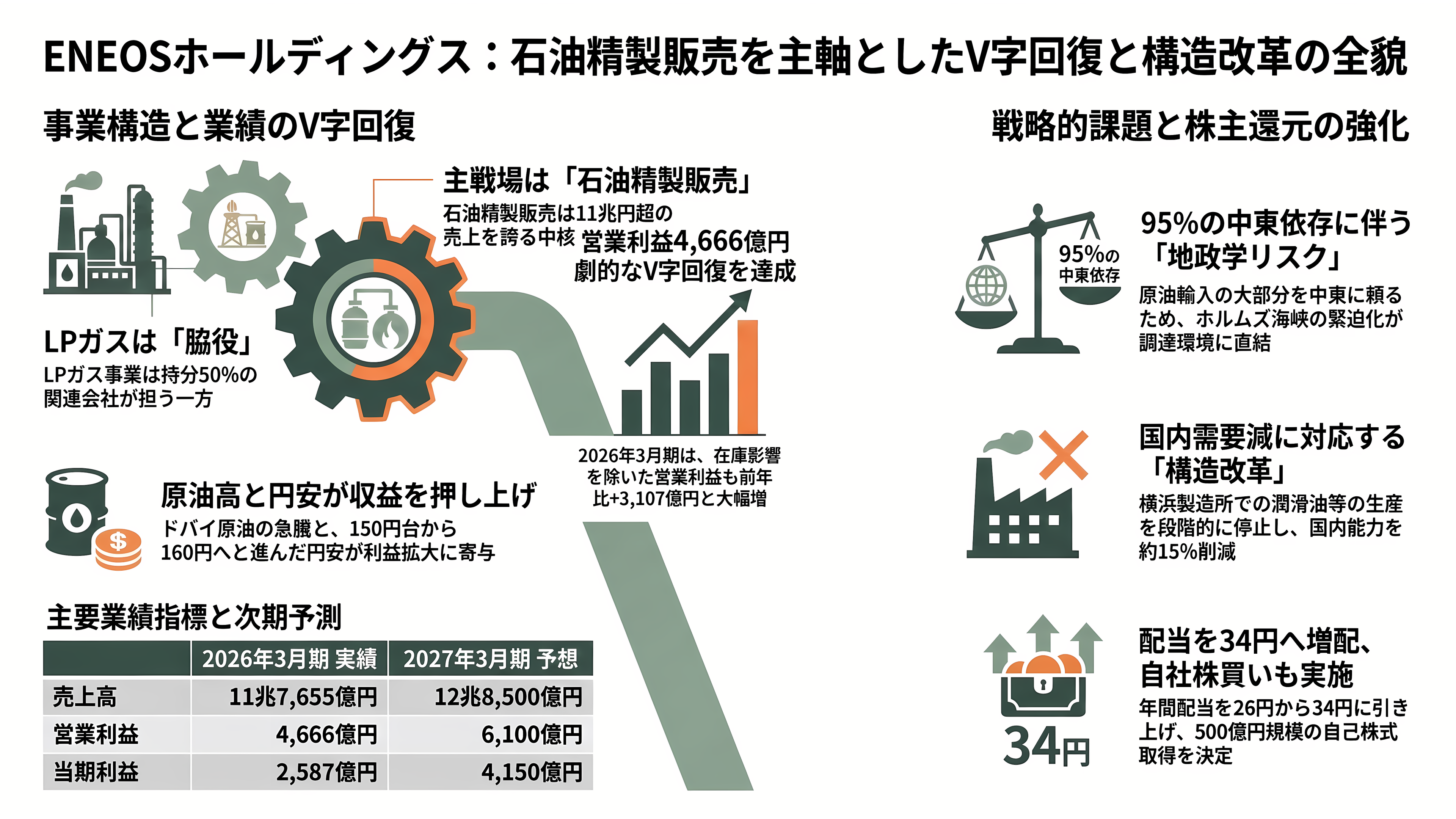 LPガス関連の銘柄。岩谷産業(8088)、日本瓦斯(8174)、伊藤忠エネクス(8133)、シナネンホールディングス(8132)、ミツウロコグループホールディングス(8131)、ENEOSホールディングス(5020) - ENEOSホールディングス(5020) — LPガスは「持分50%の脇役」、主戦場は精製マージン - 章扉