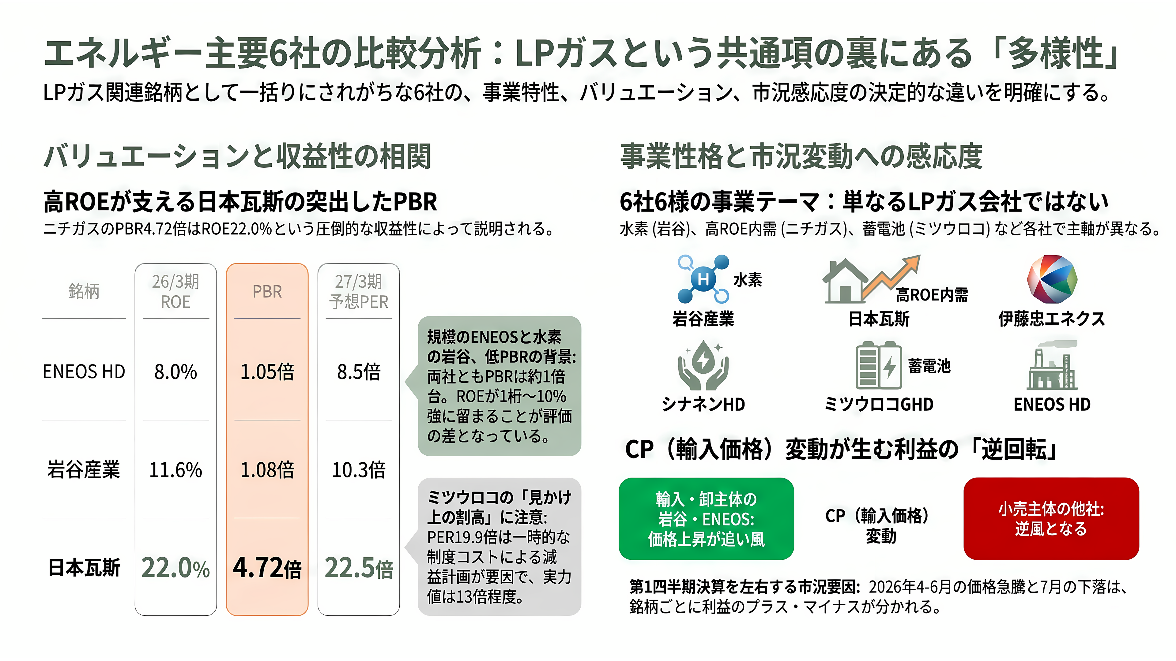 LPガス関連の銘柄。岩谷産業(8088)、日本瓦斯(8174)、伊藤忠エネクス(8133)、シナネンホールディングス(8132)、ミツウロコグループホールディングス(8131)、ENEOSホールディングス(5020) - 六社を同じ物差しで並べる - 章扉
