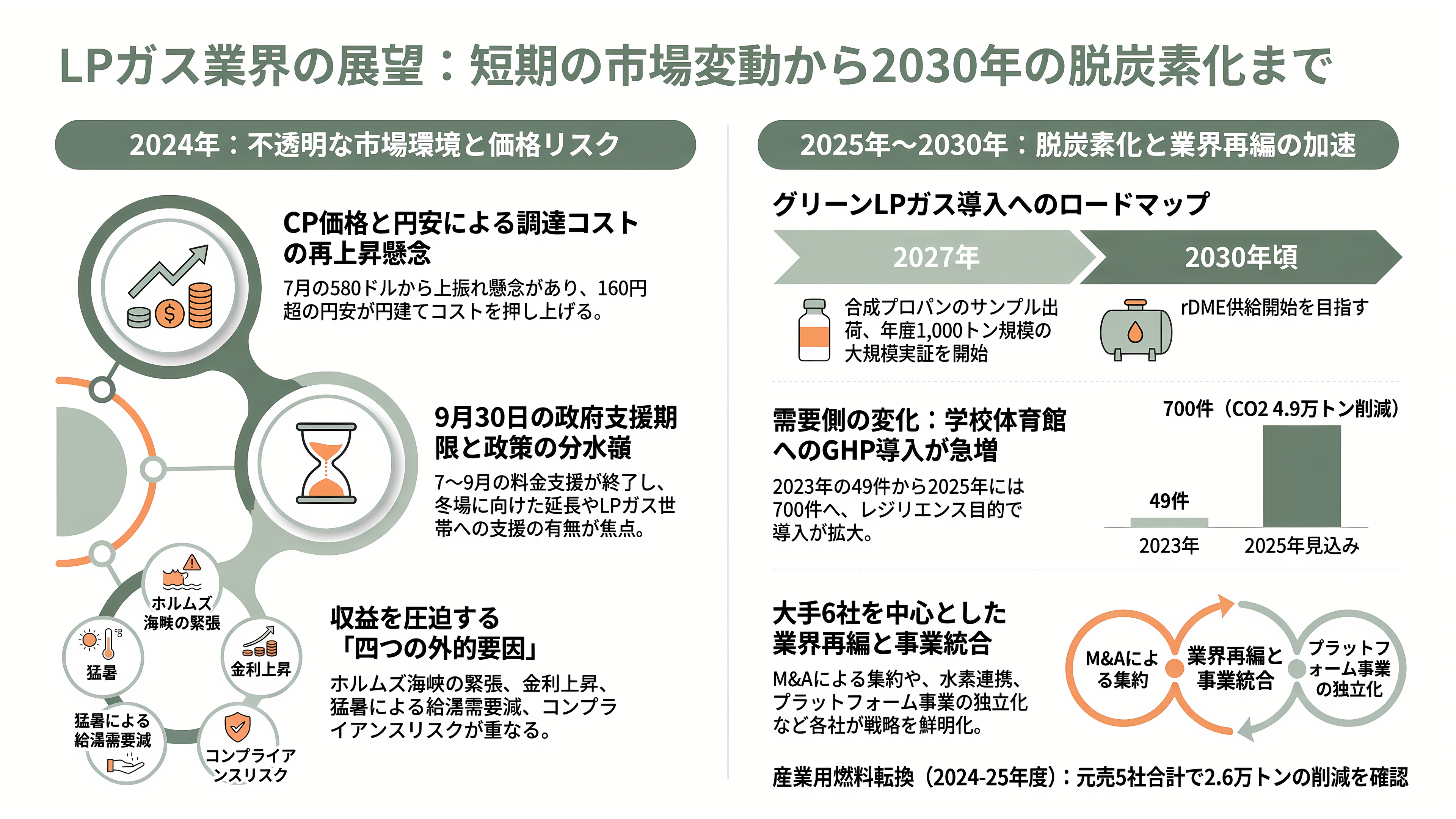 LPガス関連の銘柄。岩谷産業(8088)、日本瓦斯(8174)、伊藤忠エネクス(8133)、シナネンホールディングス(8132)、ミツウロコグループホールディングス(8131)、ENEOSホールディングス(5020) - 今後の動き — 8月CPから2030年のグリーンLPガスまで - 章扉