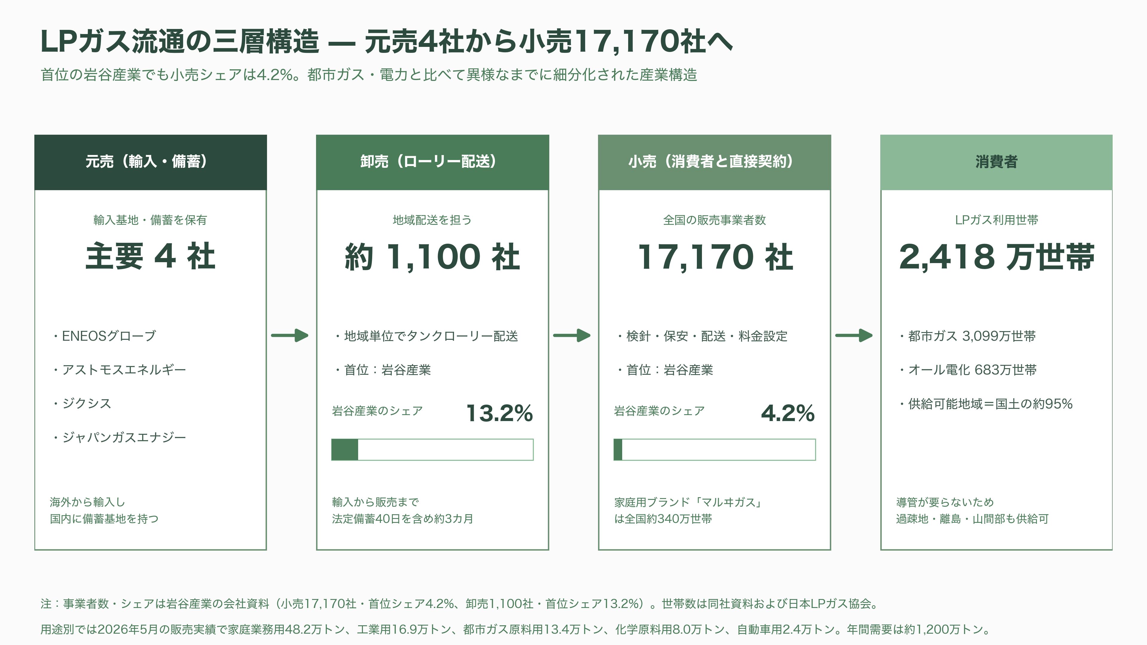 LPガス関連の銘柄。岩谷産業(8088)、日本瓦斯(8174)、伊藤忠エネクス(8133)、シナネンホールディングス(8132)、ミツウロコグループホールディングス(8131)、ENEOSホールディングス(5020) - LPガスとは何か — 2,418万世帯を支える「もう一つのガス」 - 図表1