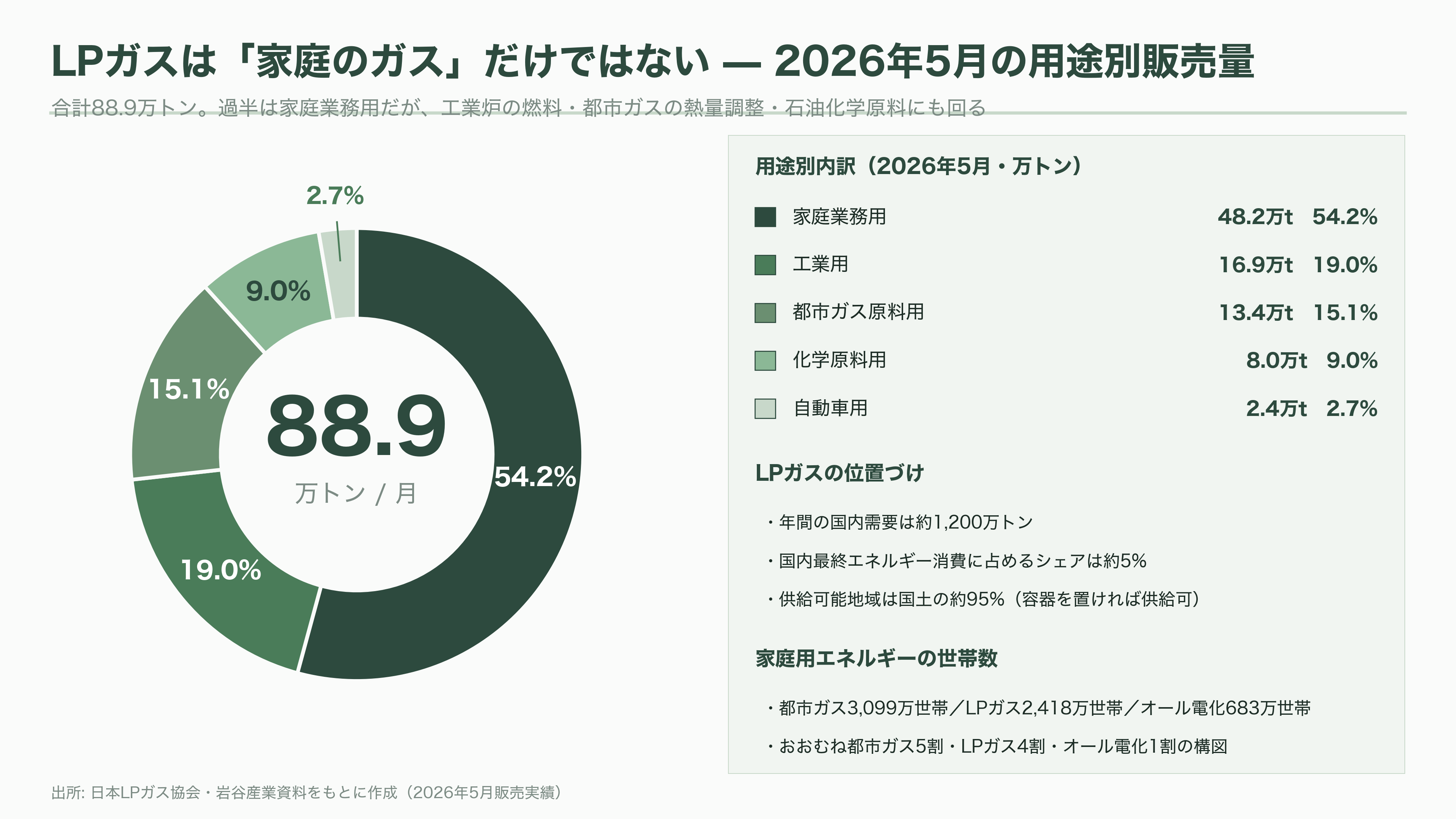 LPガス関連の銘柄。岩谷産業(8088)、日本瓦斯(8174)、伊藤忠エネクス(8133)、シナネンホールディングス(8132)、ミツウロコグループホールディングス(8131)、ENEOSホールディングス(5020) - LPガスとは何か — 2,418万世帯を支える「もう一つのガス」 - 図表2