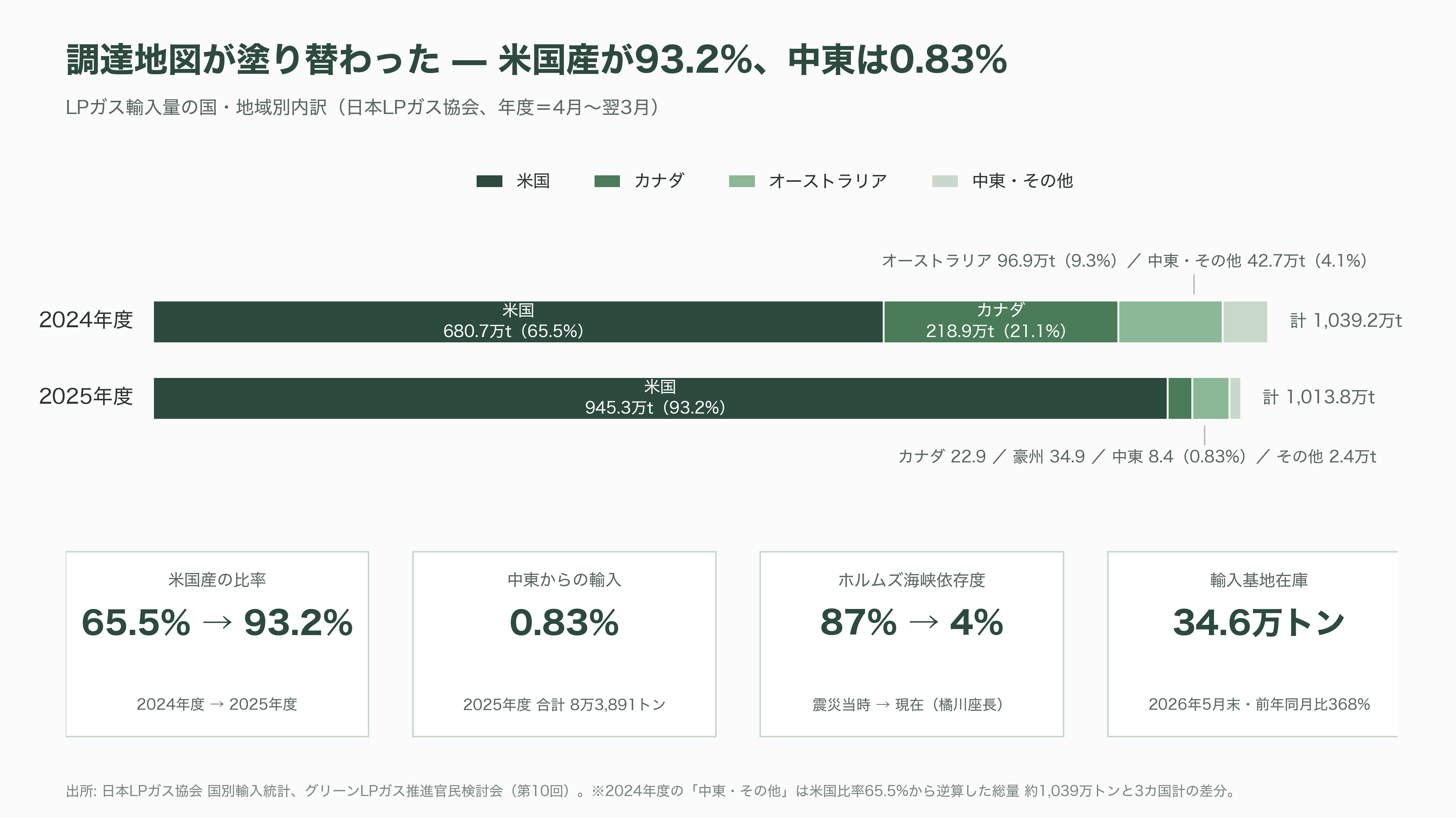 LPガス関連の銘柄。岩谷産業(8088)、日本瓦斯(8174)、伊藤忠エネクス(8133)、シナネンホールディングス(8132)、ミツウロコグループホールディングス(8131)、ENEOSホールディングス(5020) - 調達地図が10年で塗り替わった — 中東依存0.83%、米国93%という異形の構造 - 図表1