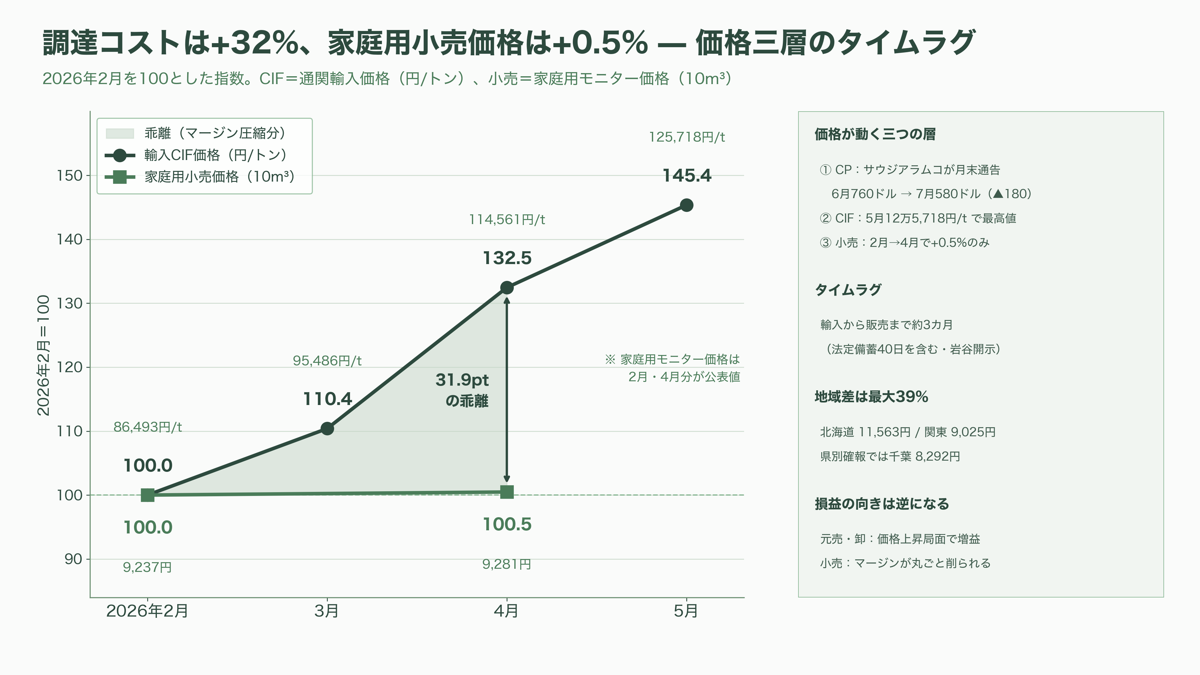 LPガス関連の銘柄。岩谷産業(8088)、日本瓦斯(8174)、伊藤忠エネクス(8133)、シナネンホールディングス(8132)、ミツウロコグループホールディングス(8131)、ENEOSホールディングス(5020) - 価格の三層構造とタイムラグ — 元売と小売で損益の向きが逆になる - 図表1