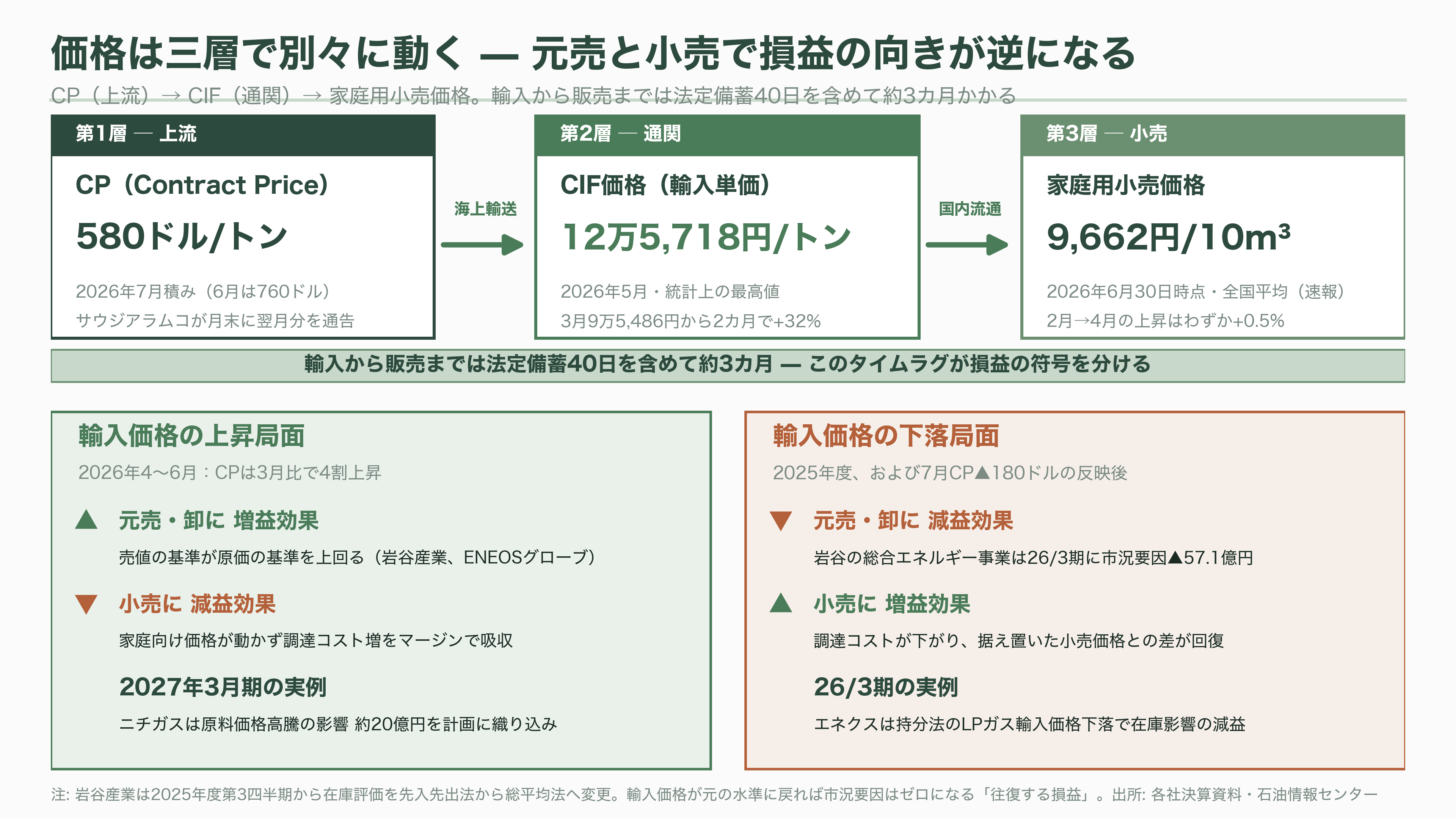 LPガス関連の銘柄。岩谷産業(8088)、日本瓦斯(8174)、伊藤忠エネクス(8133)、シナネンホールディングス(8132)、ミツウロコグループホールディングス(8131)、ENEOSホールディングス(5020) - 価格の三層構造とタイムラグ — 元売と小売で損益の向きが逆になる - 図表2