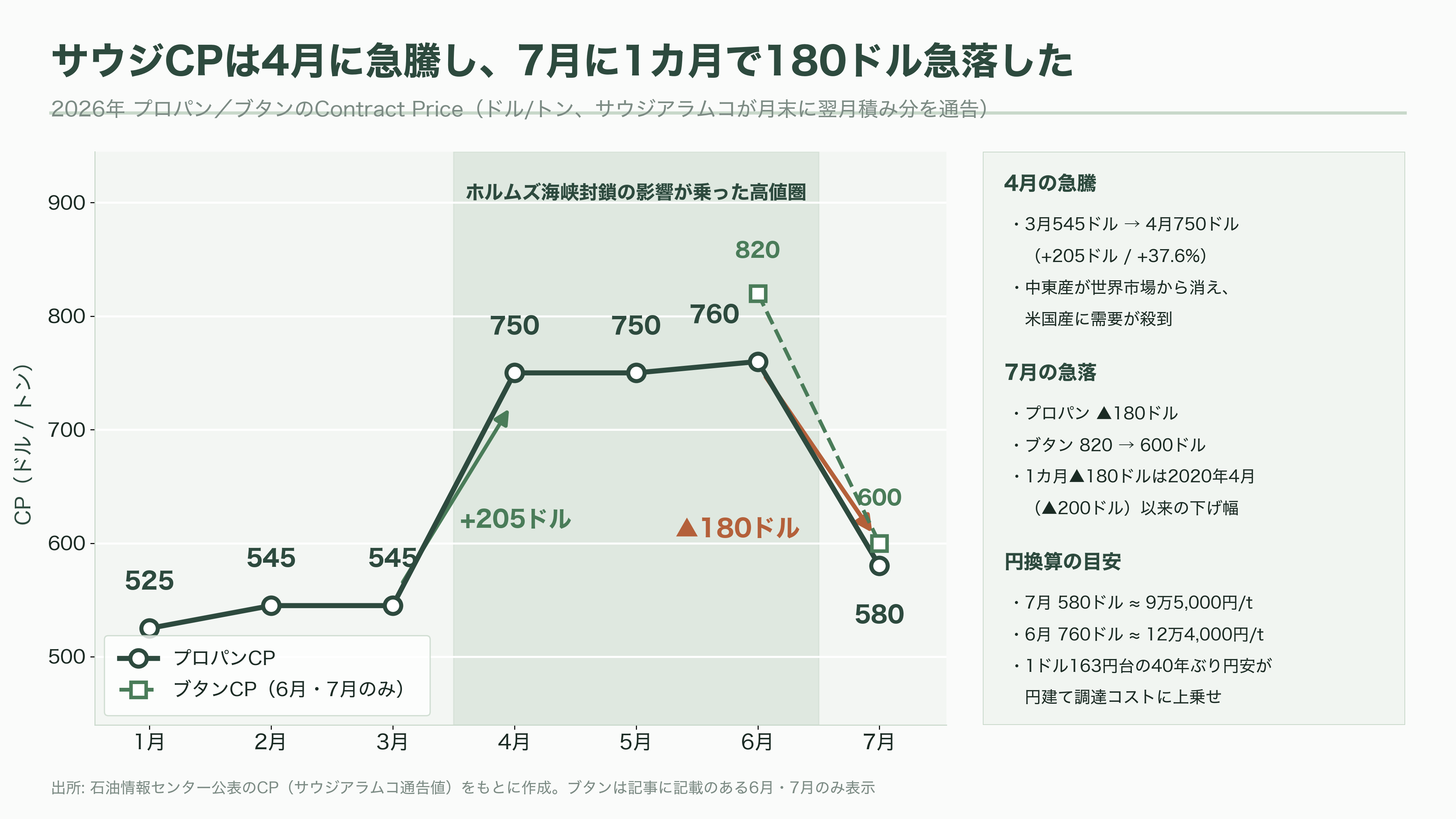 LPガス関連の銘柄。岩谷産業(8088)、日本瓦斯(8174)、伊藤忠エネクス(8133)、シナネンホールディングス(8132)、ミツウロコグループホールディングス(8131)、ENEOSホールディングス(5020) - 価格の三層構造とタイムラグ — 元売と小売で損益の向きが逆になる - 図表3