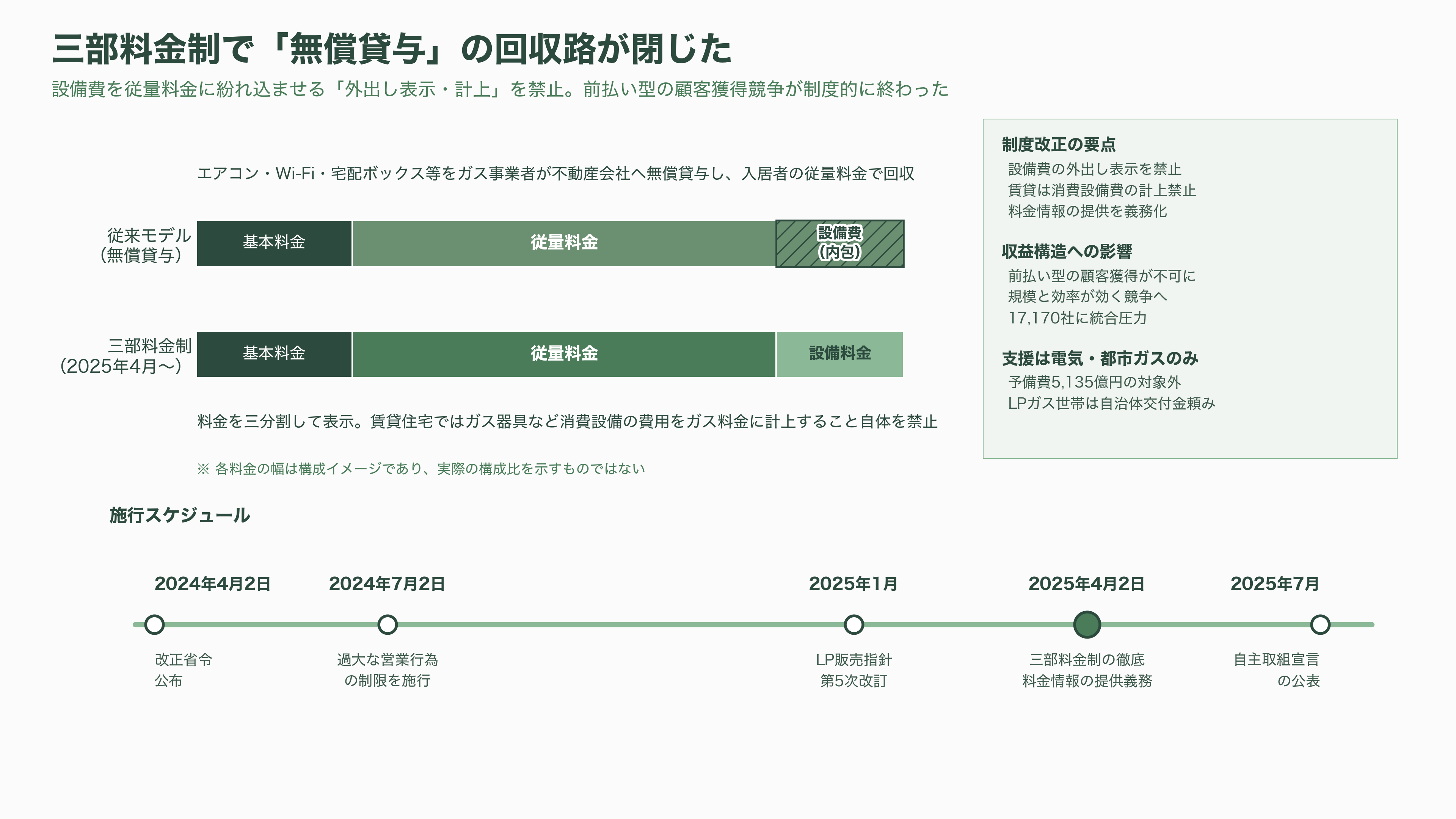 LPガス関連の銘柄。岩谷産業(8088)、日本瓦斯(8174)、伊藤忠エネクス(8133)、シナネンホールディングス(8132)、ミツウロコグループホールディングス(8131)、ENEOSホールディングス(5020) - 制度改革が変えた業界の収益構造 — 三部料金制と「無償貸与」の終わり - 図表1