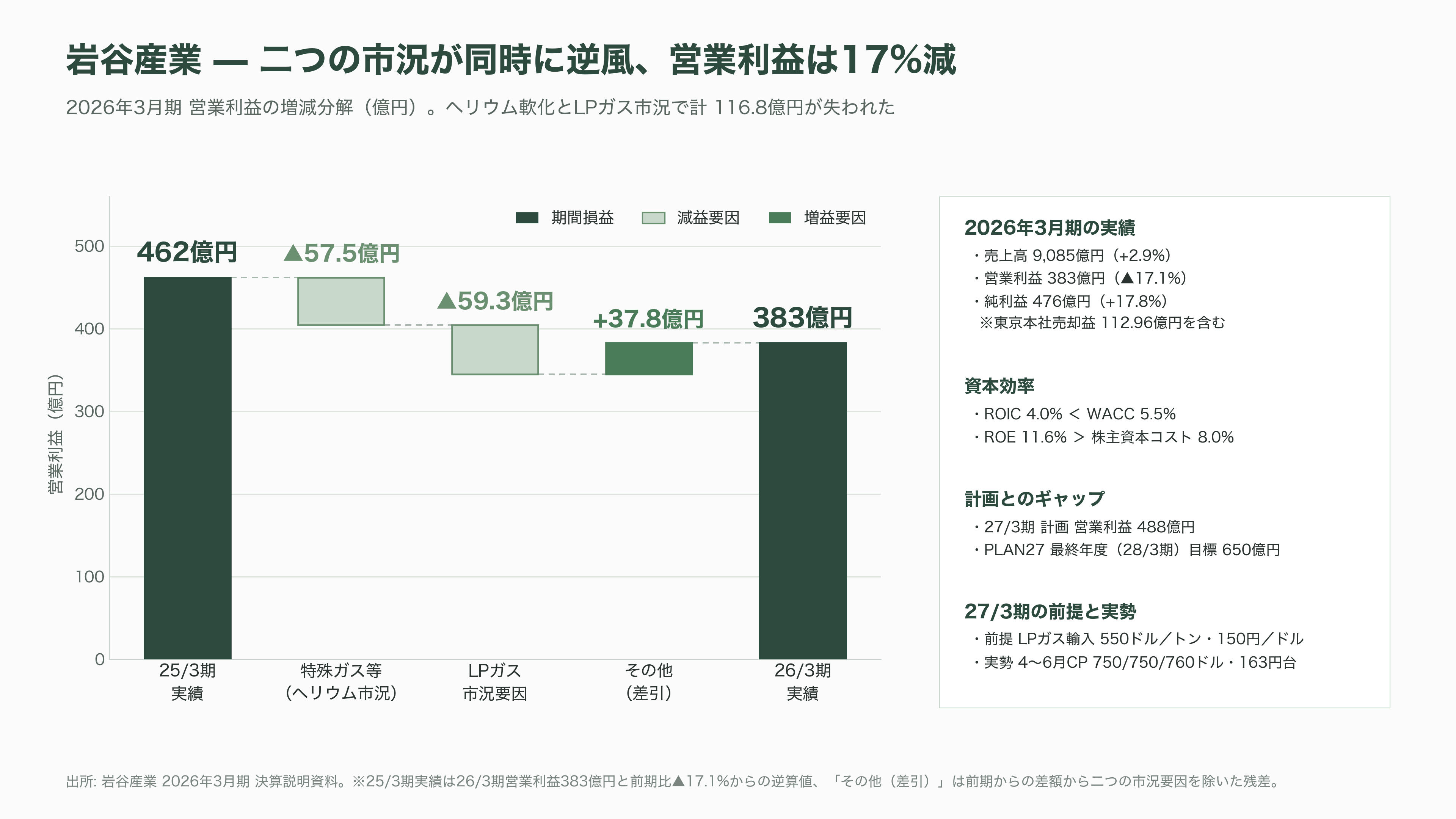 LPガス関連の銘柄。岩谷産業(8088)、日本瓦斯(8174)、伊藤忠エネクス(8133)、シナネンホールディングス(8132)、ミツウロコグループホールディングス(8131)、ENEOSホールディングス(5020) - 岩谷産業(8088) — 水素に賭けた100年企業のいま - 図表1