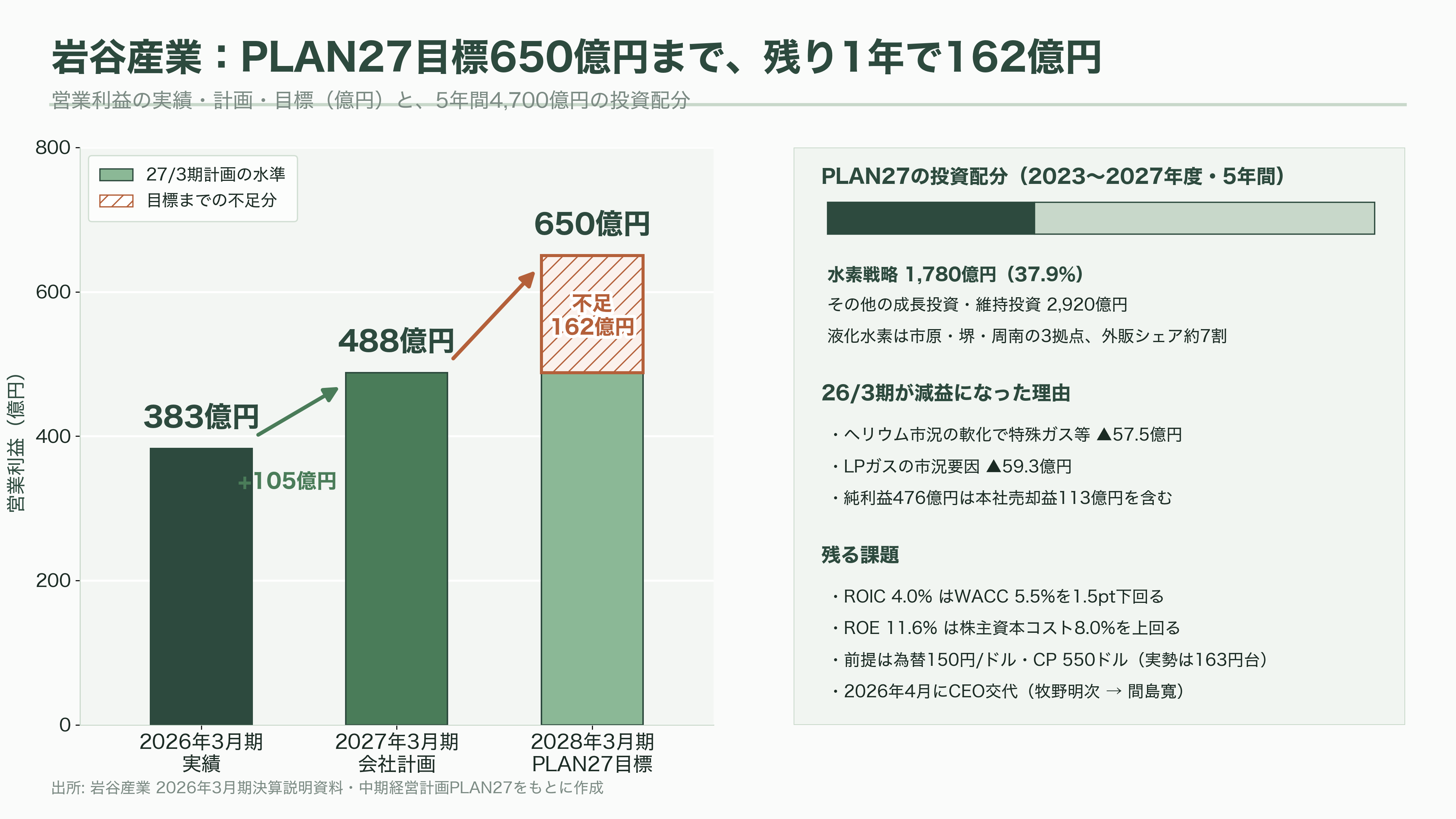 LPガス関連の銘柄。岩谷産業(8088)、日本瓦斯(8174)、伊藤忠エネクス(8133)、シナネンホールディングス(8132)、ミツウロコグループホールディングス(8131)、ENEOSホールディングス(5020) - 岩谷産業(8088) — 水素に賭けた100年企業のいま - 図表2