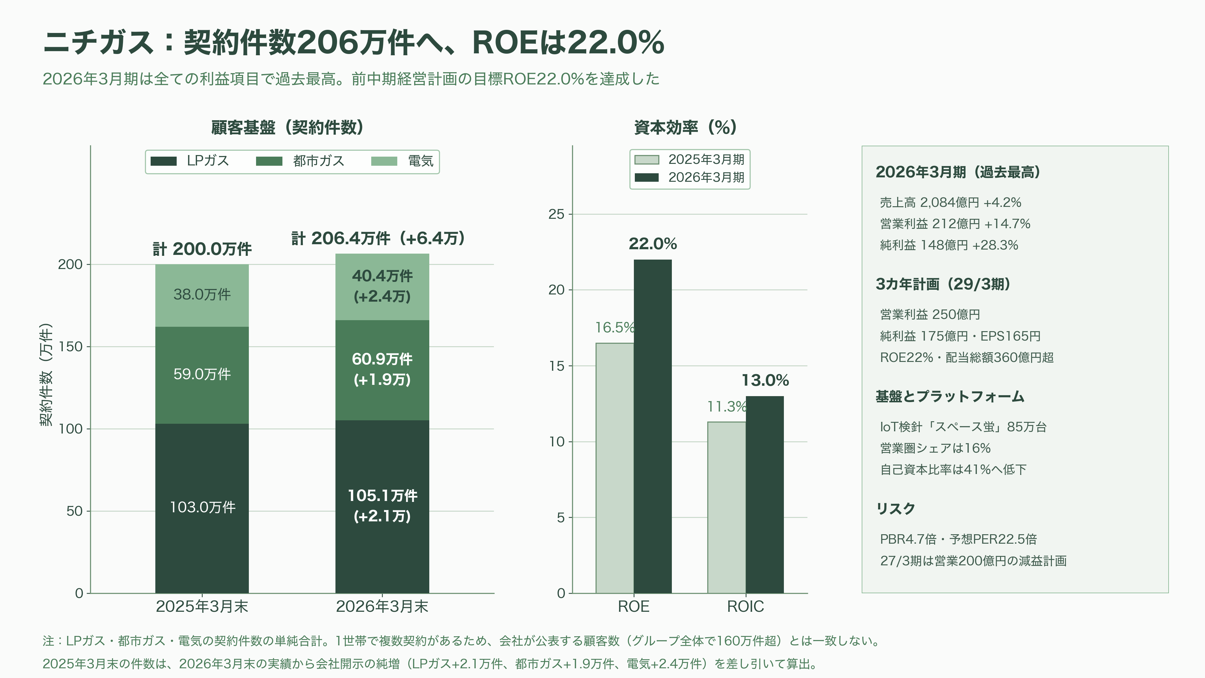 LPガス関連の銘柄。岩谷産業(8088)、日本瓦斯(8174)、伊藤忠エネクス(8133)、シナネンホールディングス(8132)、ミツウロコグループホールディングス(8131)、ENEOSホールディングス(5020) - 日本瓦斯(8174) — 岩谷家が生み、岩谷と決別した「DXガス屋」 - 図表1