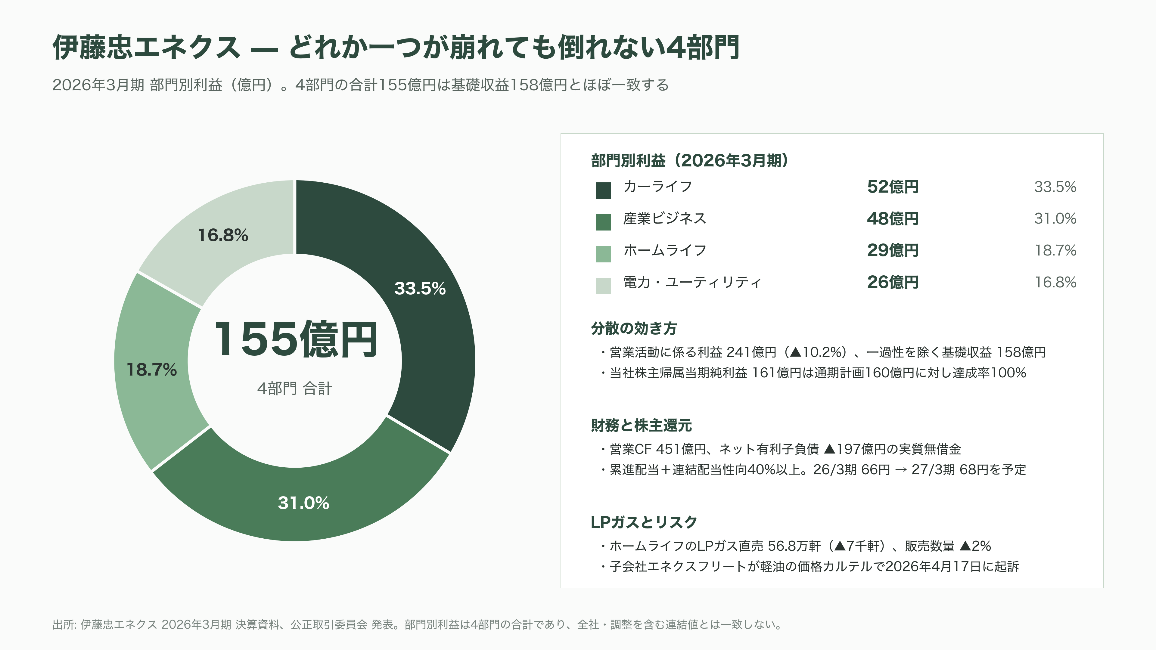 LPガス関連の銘柄。岩谷産業(8088)、日本瓦斯(8174)、伊藤忠エネクス(8133)、シナネンホールディングス(8132)、ミツウロコグループホールディングス(8131)、ENEOSホールディングス(5020) - 伊藤忠エネクス(8133) — 4部門分散型の安定と、子会社起訴という傷 - 図表1