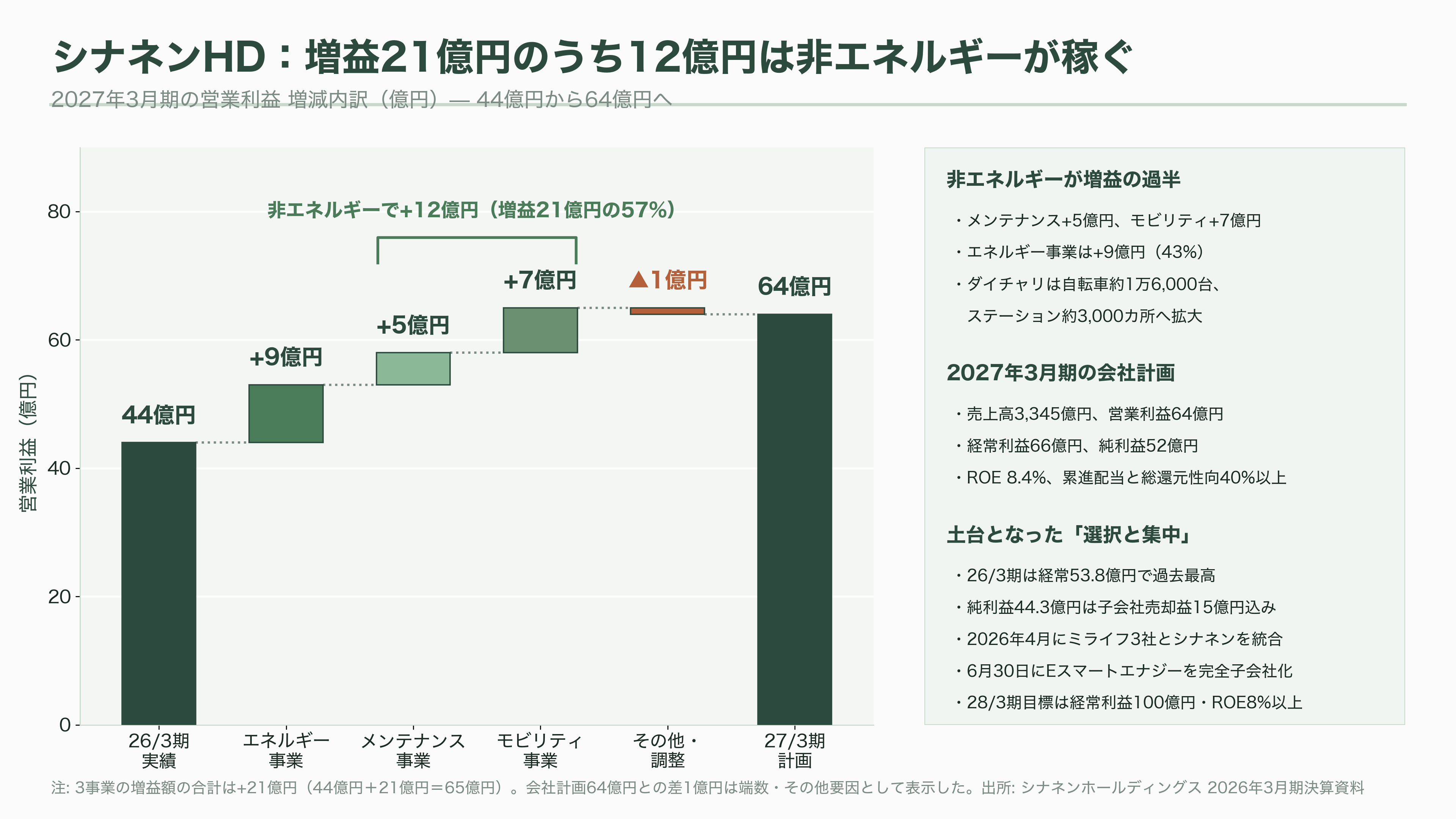 LPガス関連の銘柄。岩谷産業(8088)、日本瓦斯(8174)、伊藤忠エネクス(8133)、シナネンホールディングス(8132)、ミツウロコグループホールディングス(8131)、ENEOSホールディングス(5020) - シナネンホールディングス(8132) — 無煙炭から始まり、シェアサイクルに賭ける - 図表1