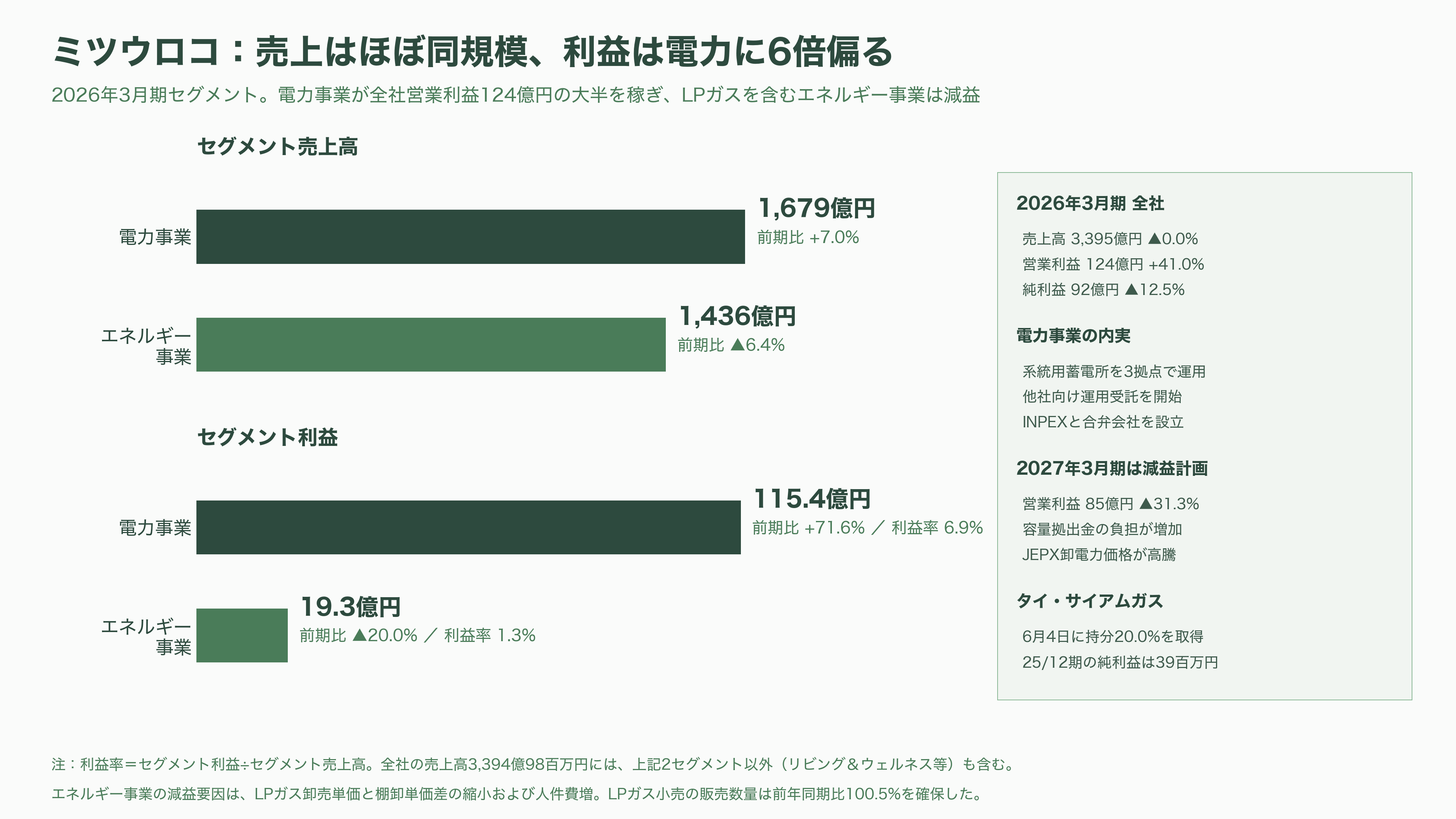 LPガス関連の銘柄。岩谷産業(8088)、日本瓦斯(8174)、伊藤忠エネクス(8133)、シナネンホールディングス(8132)、ミツウロコグループホールディングス(8131)、ENEOSホールディングス(5020) - ミツウロコグループホールディングス(8131) — 主役は電力に移り、次はタイ - 図表1