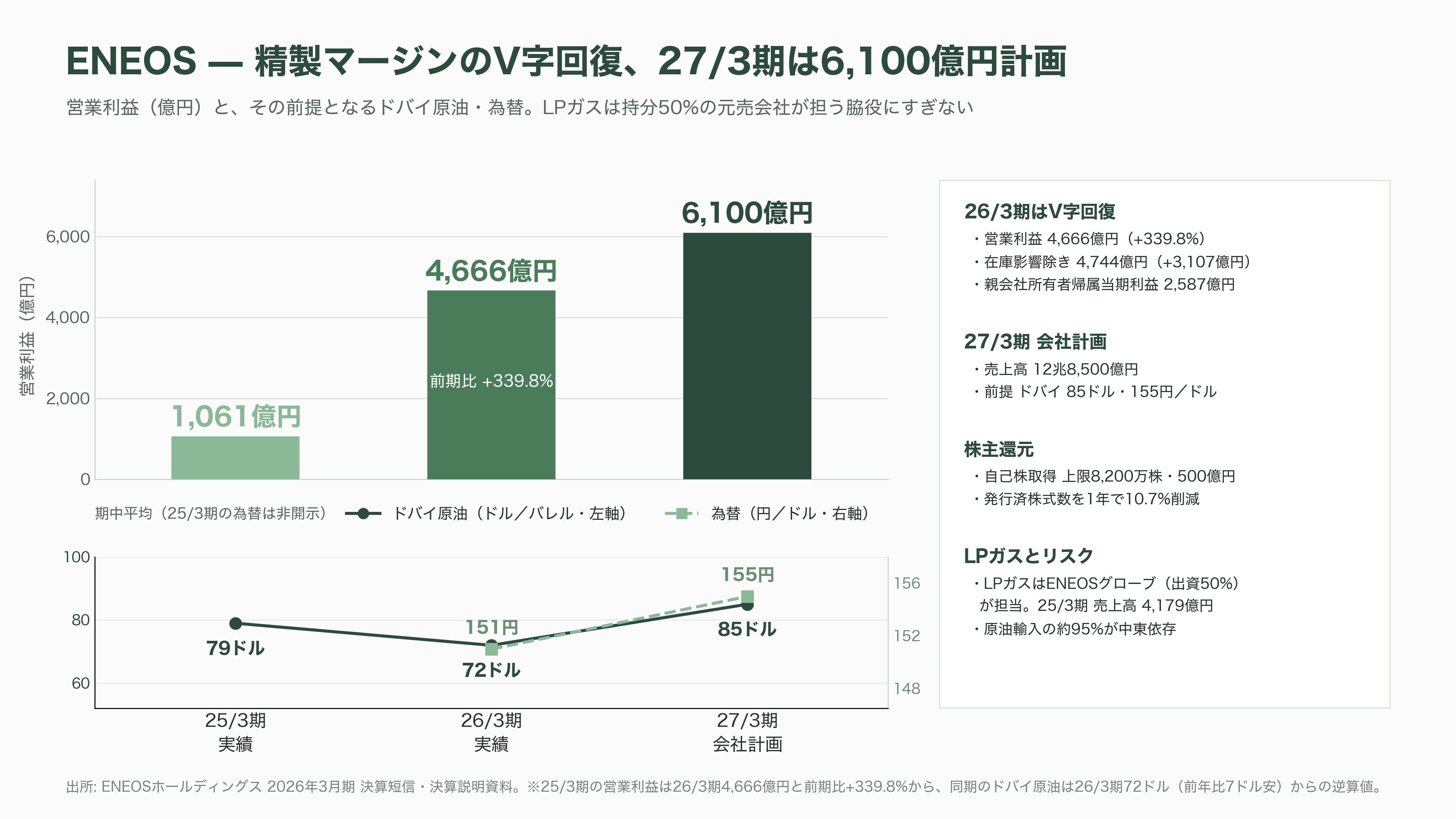 LPガス関連の銘柄。岩谷産業(8088)、日本瓦斯(8174)、伊藤忠エネクス(8133)、シナネンホールディングス(8132)、ミツウロコグループホールディングス(8131)、ENEOSホールディングス(5020) - ENEOSホールディングス(5020) — LPガスは「持分50%の脇役」、主戦場は精製マージン - 図表1
