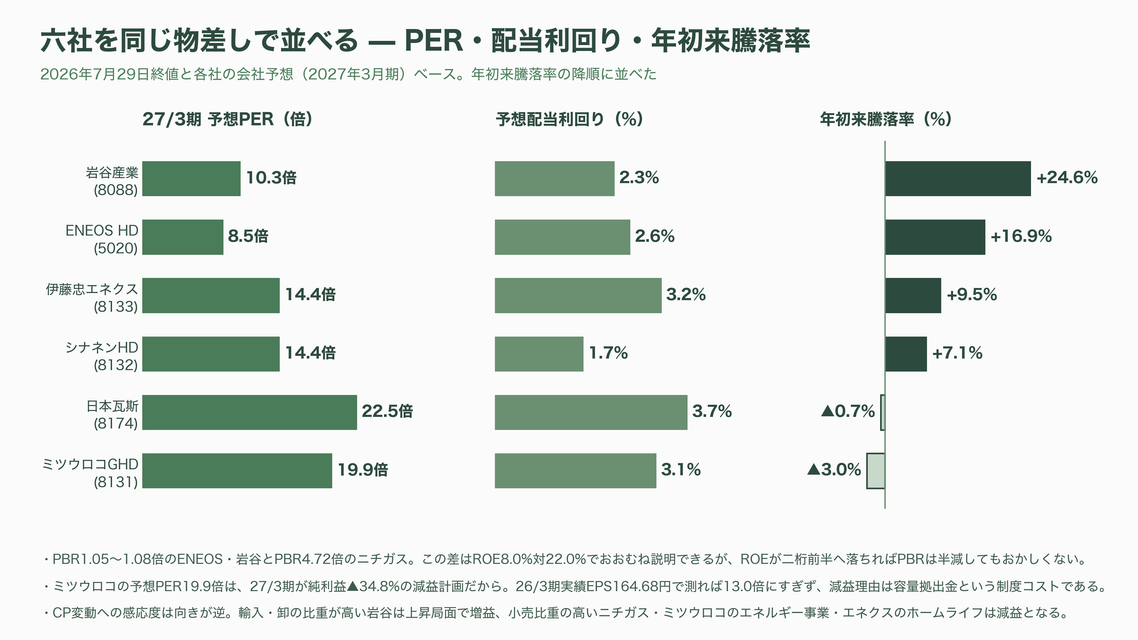 LPガス関連の銘柄。岩谷産業(8088)、日本瓦斯(8174)、伊藤忠エネクス(8133)、シナネンホールディングス(8132)、ミツウロコグループホールディングス(8131)、ENEOSホールディングス(5020) - 六社を同じ物差しで並べる - 図表1