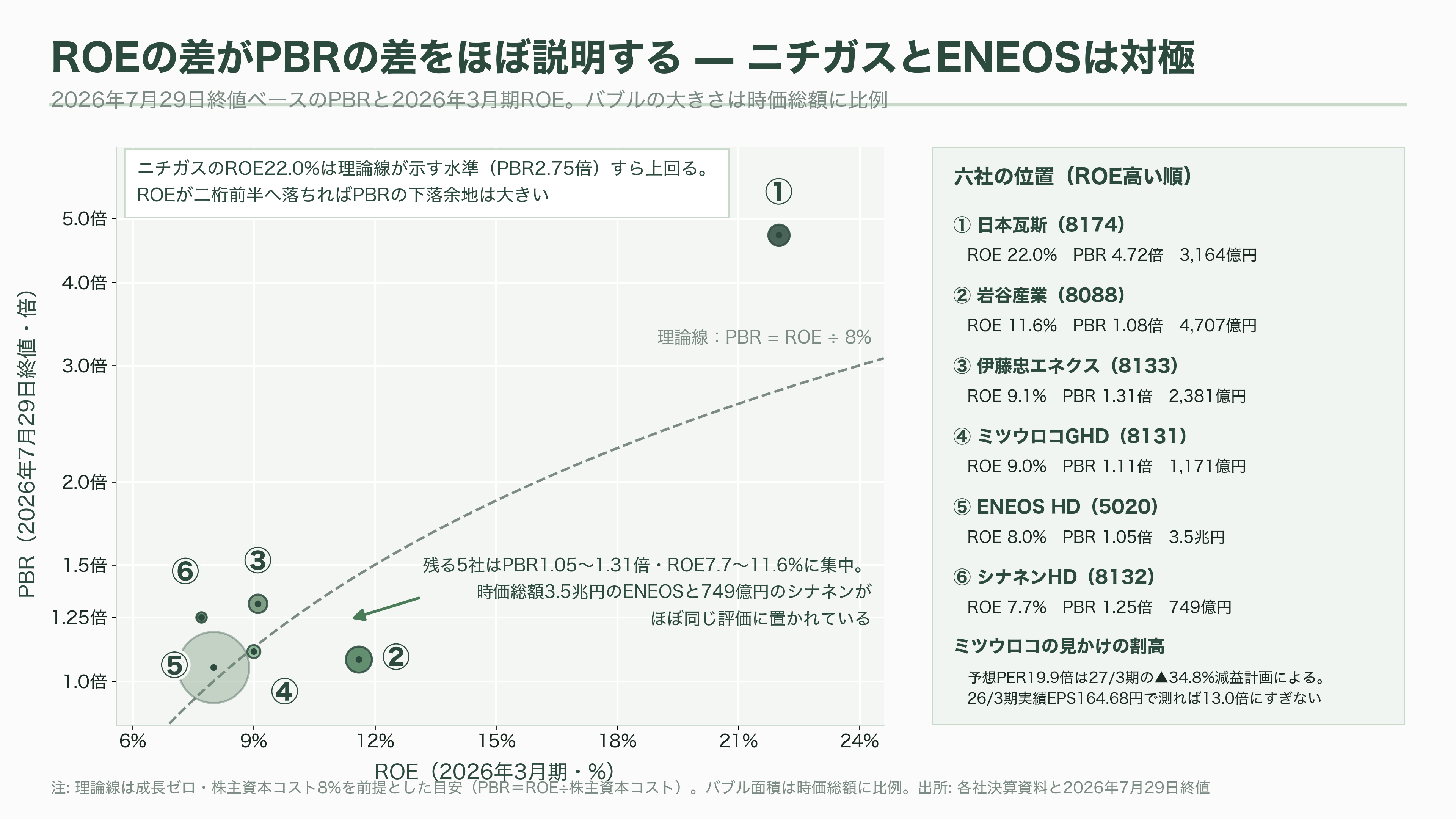 LPガス関連の銘柄。岩谷産業(8088)、日本瓦斯(8174)、伊藤忠エネクス(8133)、シナネンホールディングス(8132)、ミツウロコグループホールディングス(8131)、ENEOSホールディングス(5020) - 六社を同じ物差しで並べる - 図表2