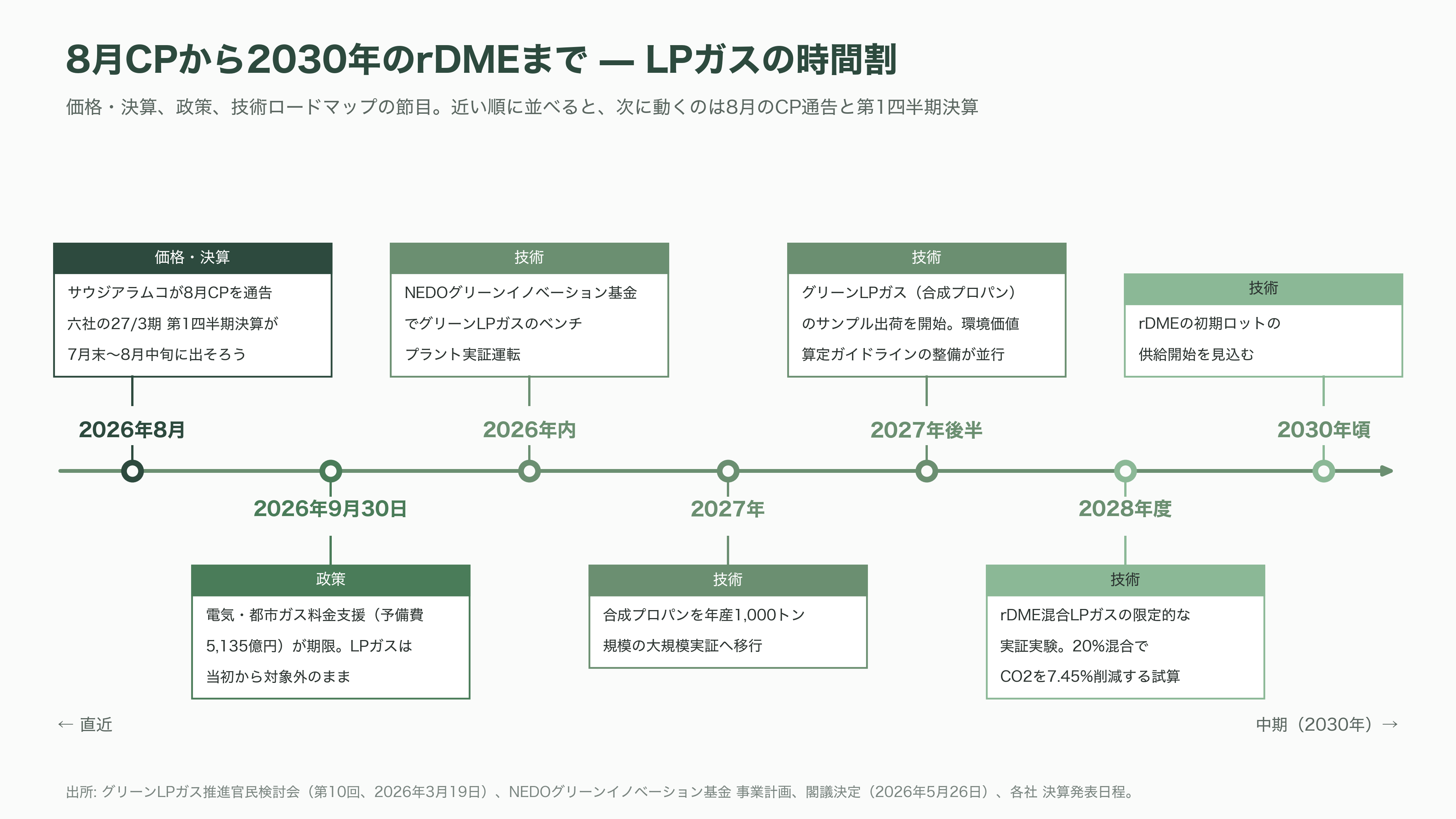 LPガス関連の銘柄。岩谷産業(8088)、日本瓦斯(8174)、伊藤忠エネクス(8133)、シナネンホールディングス(8132)、ミツウロコグループホールディングス(8131)、ENEOSホールディングス(5020) - 今後の動き — 8月CPから2030年のグリーンLPガスまで - 図表1