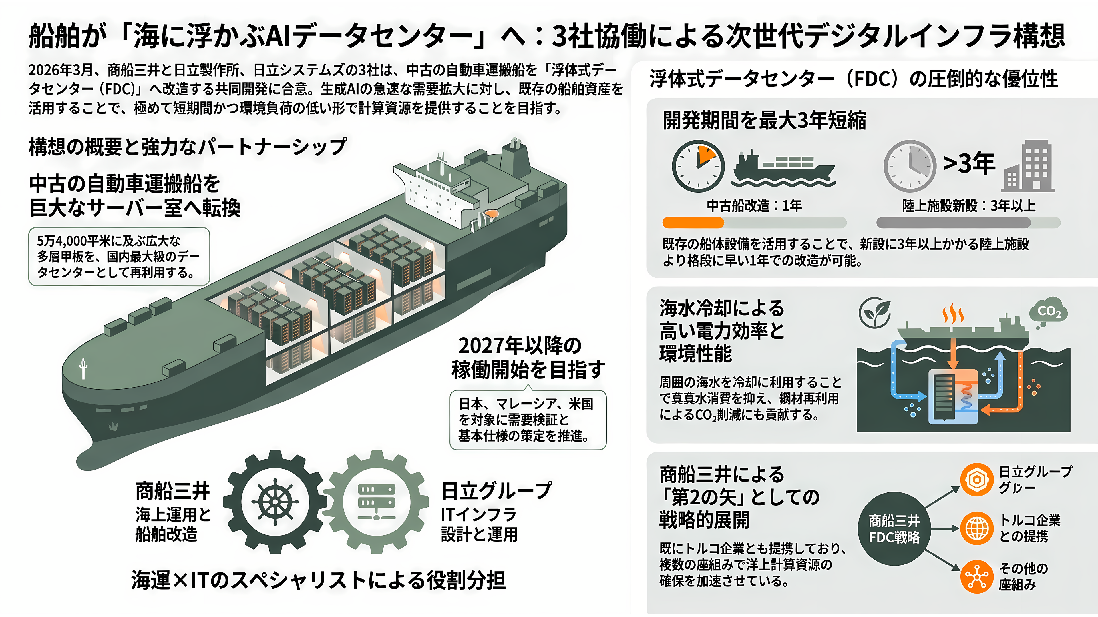 商船三井と日立製作所、日立システムズ、中古船を活用した浮体式データセンター（FDC）の共同開発を開始 - 中古船が「海に浮かぶAIデータセンター」になる ― 3社が動いた - 章扉