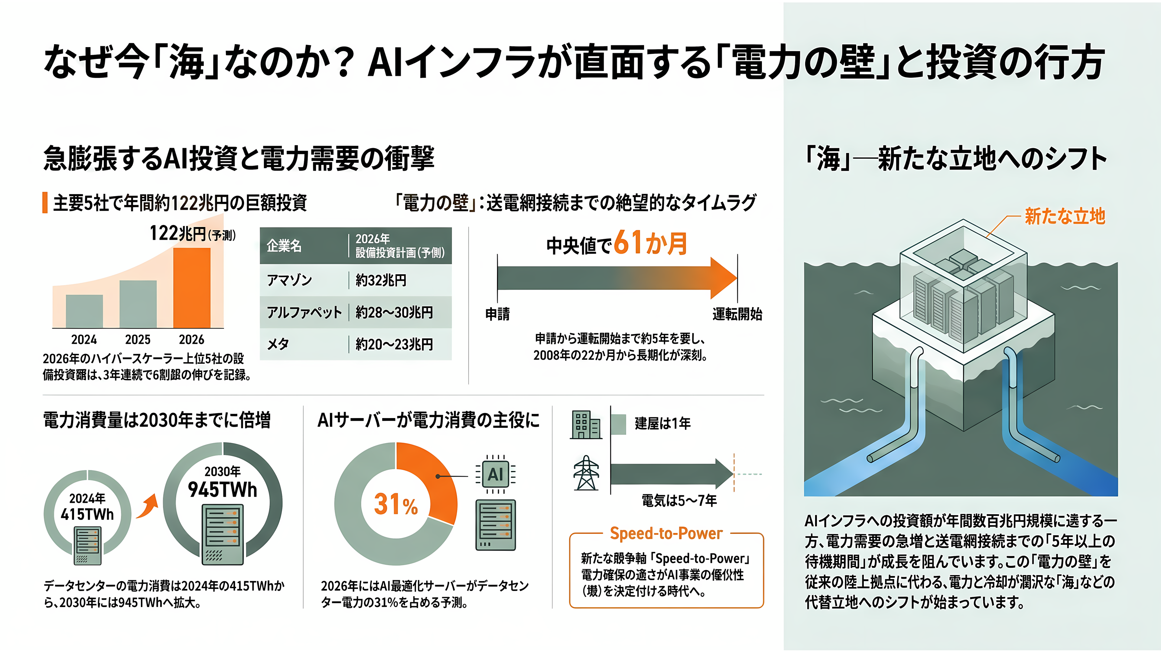 商船三井と日立製作所、日立システムズ、中古船を活用した浮体式データセンター（FDC）の共同開発を開始 - なぜ今、海なのか ― AIが突き当たった電力・土地・水の壁 - 章扉