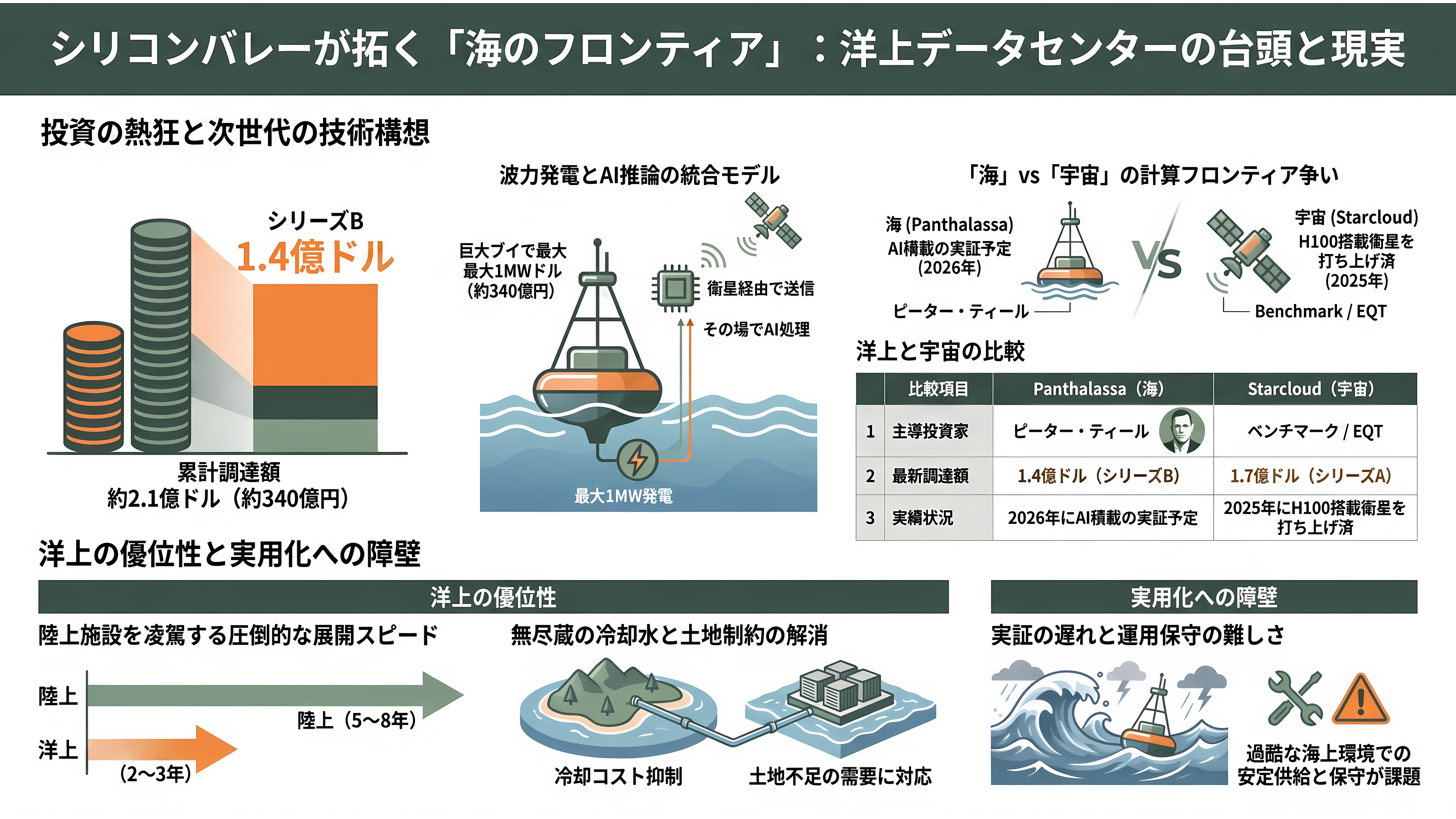 商船三井と日立製作所、日立システムズ、中古船を活用した浮体式データセンター（FDC）の共同開発を開始 - シリコンバレーはどう見ているか ― Peter Thiel の「海のフロンティア」 - 章扉