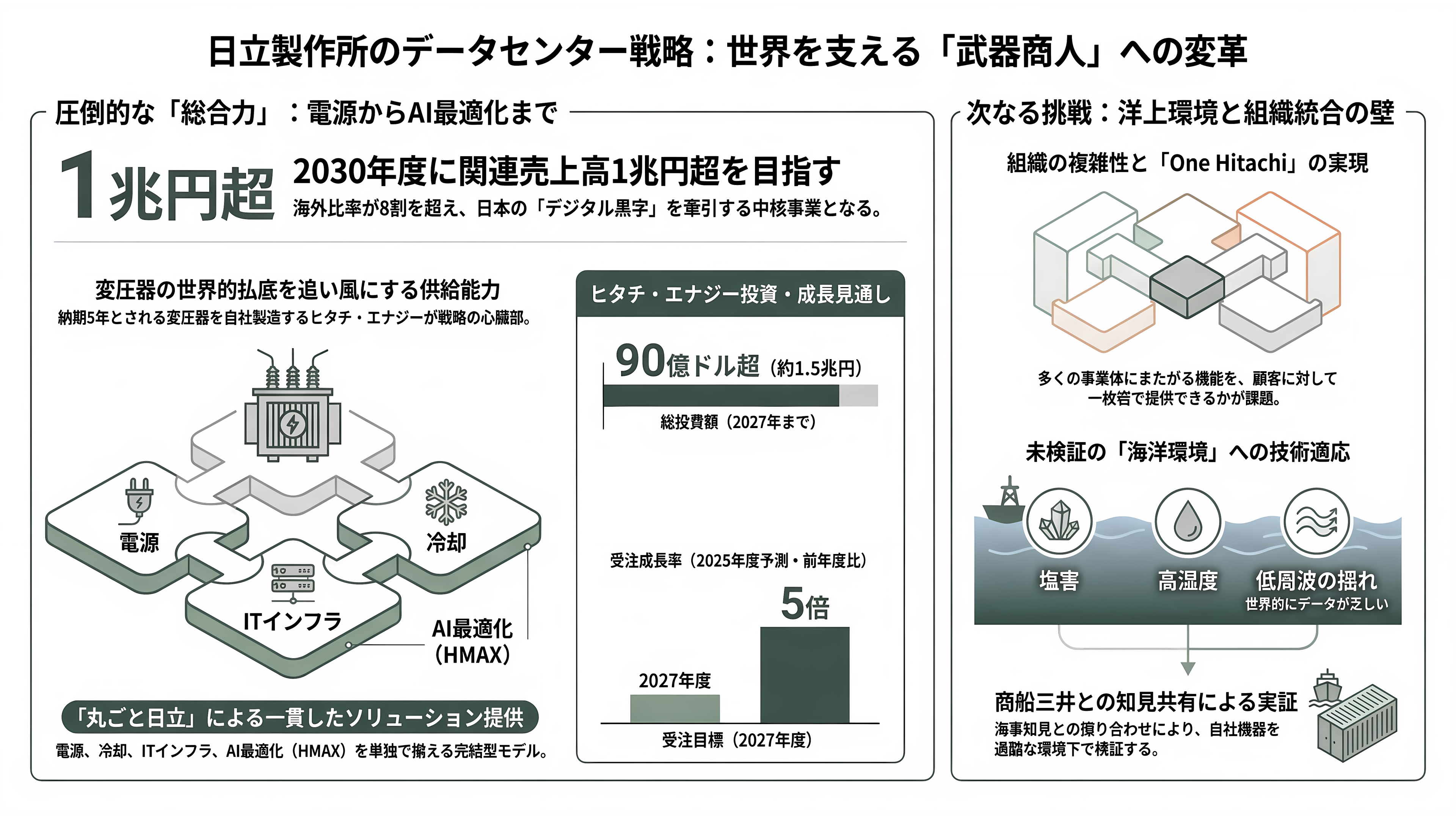 商船三井と日立製作所、日立システムズ、中古船を活用した浮体式データセンター（FDC）の共同開発を開始 - 日立製作所の強みと課題 - 章扉