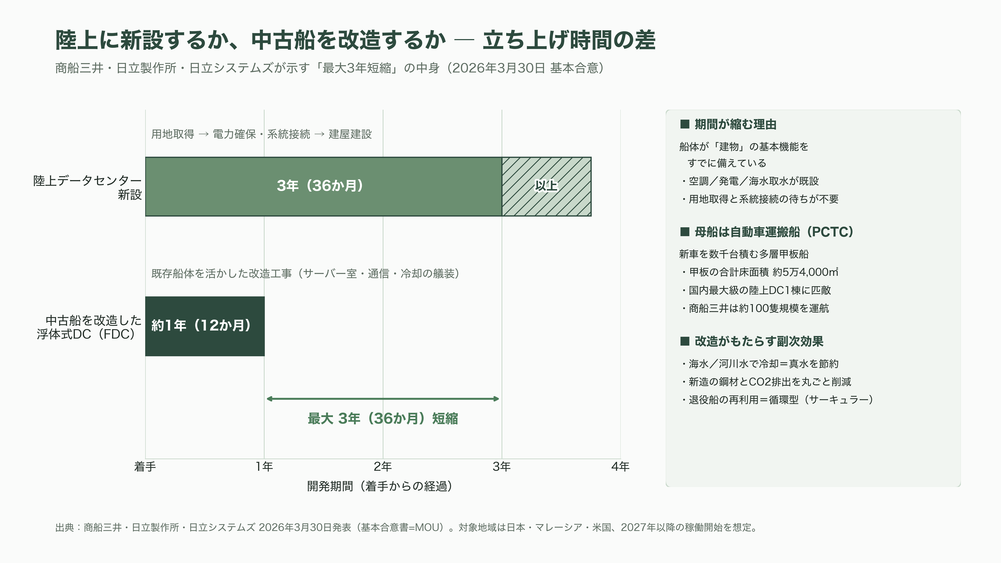 商船三井と日立製作所、日立システムズ、中古船を活用した浮体式データセンター（FDC）の共同開発を開始 - 中古船が「海に浮かぶAIデータセンター」になる ― 3社が動いた - 図表1