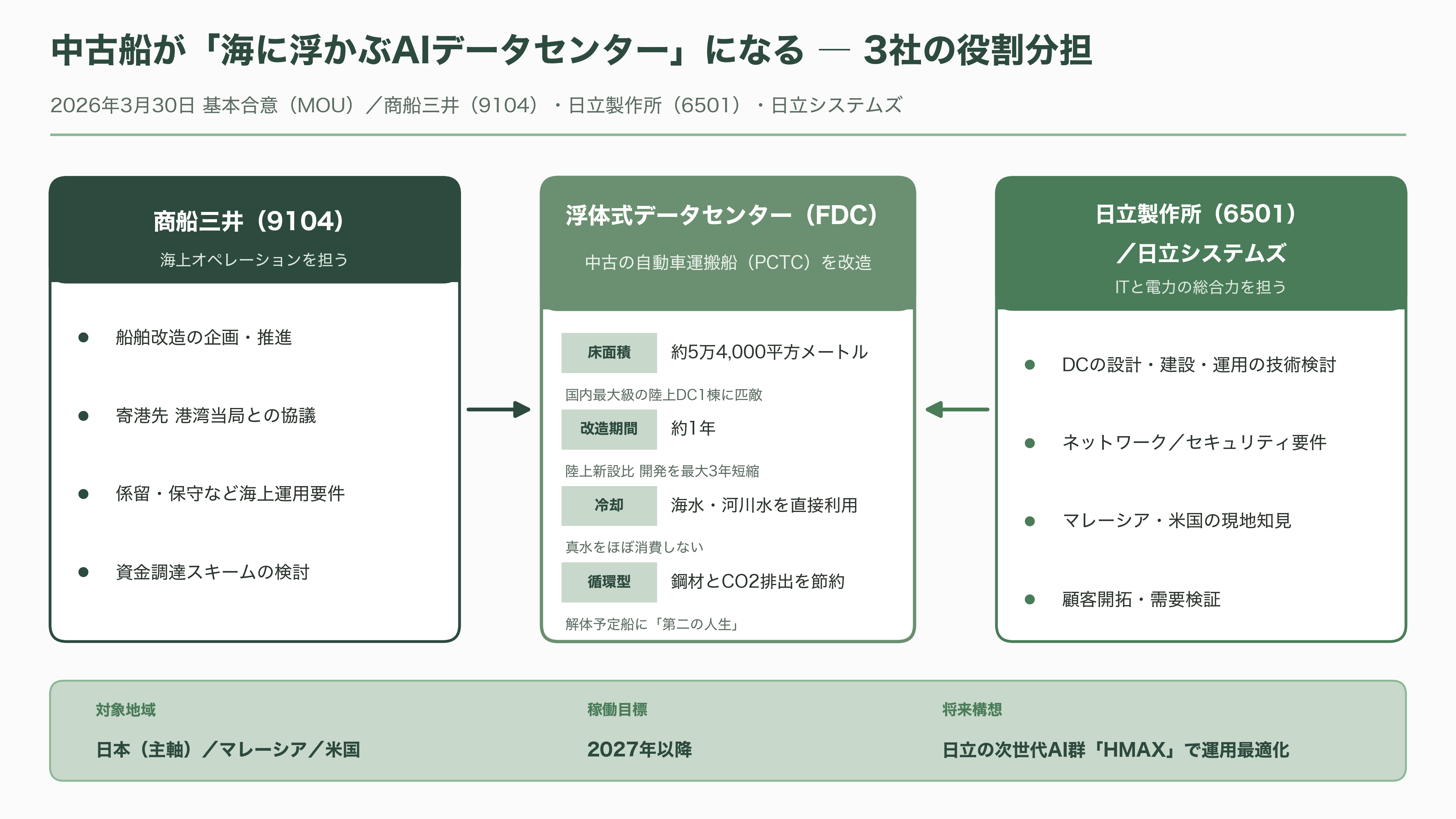 商船三井と日立製作所、日立システムズ、中古船を活用した浮体式データセンター（FDC）の共同開発を開始 - 中古船が「海に浮かぶAIデータセンター」になる ― 3社が動いた - 図表2