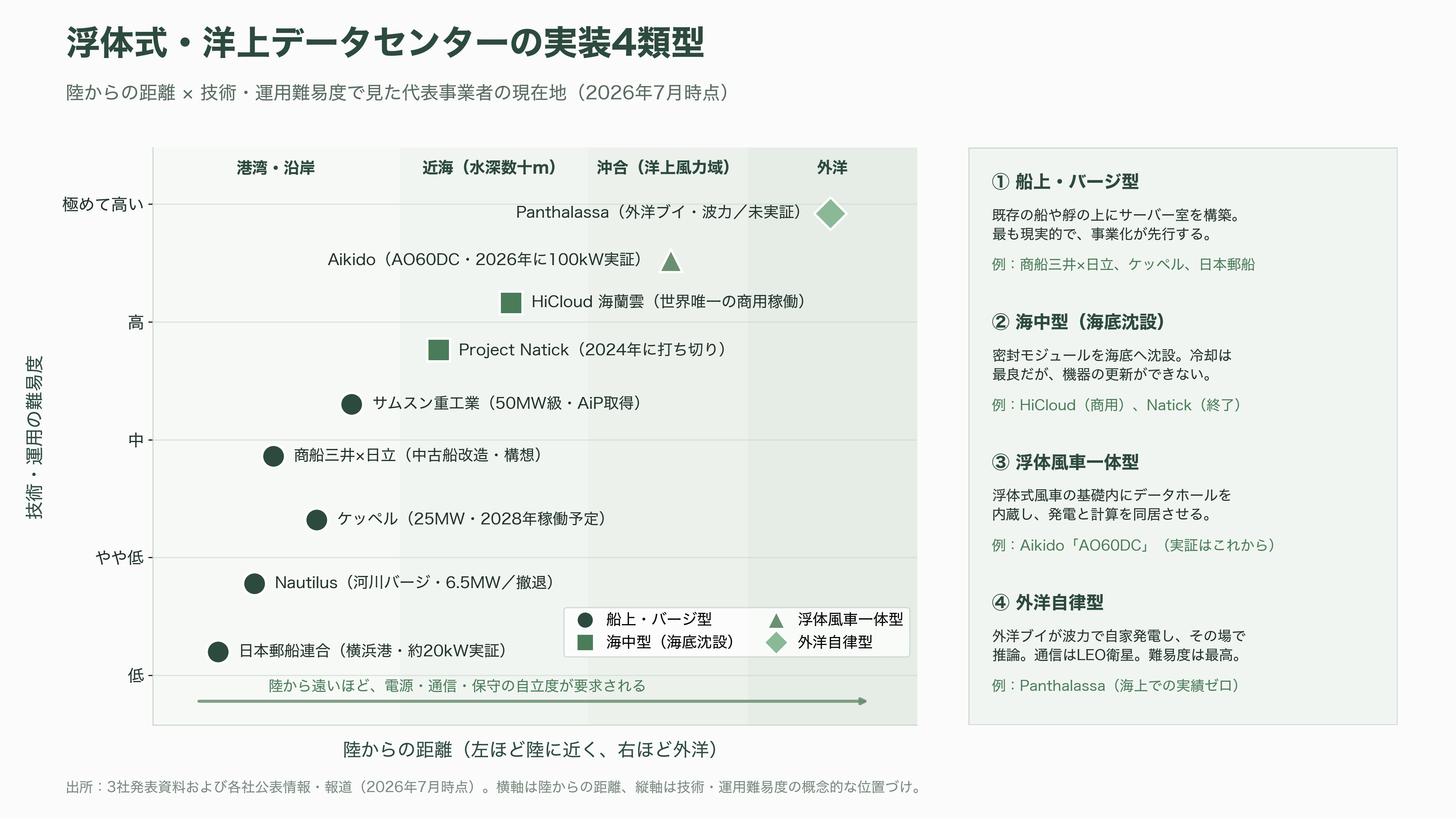 商船三井と日立製作所、日立システムズ、中古船を活用した浮体式データセンター（FDC）の共同開発を開始 - 浮体式データセンター（FDC）とは何か ― 陸の限界を海に逃がす発想 - 図表1