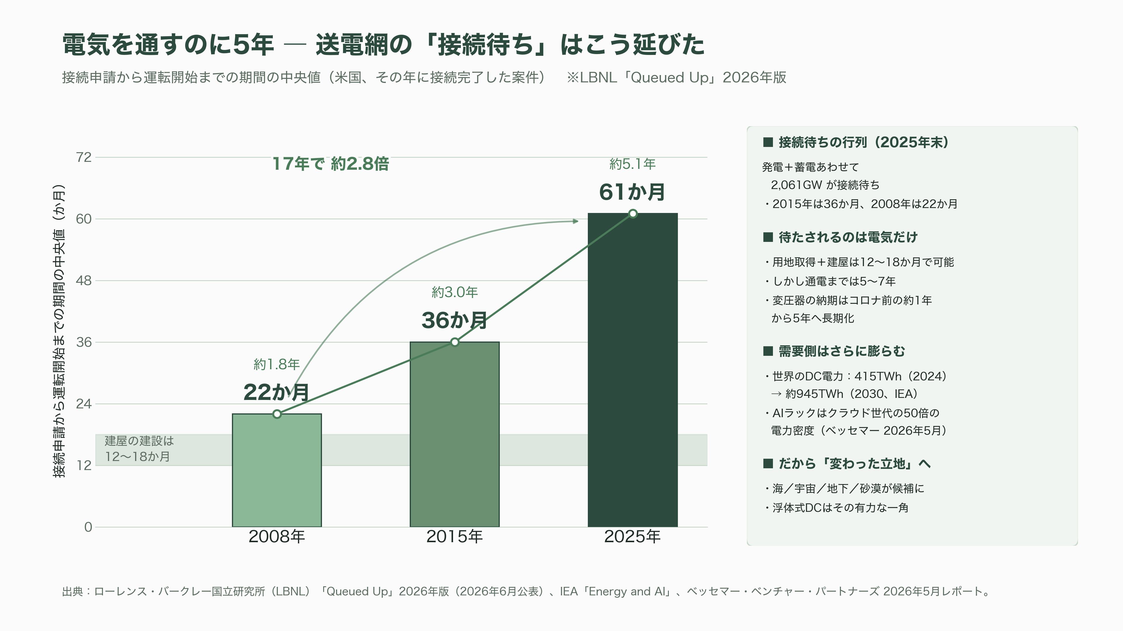商船三井と日立製作所、日立システムズ、中古船を活用した浮体式データセンター（FDC）の共同開発を開始 - なぜ今、海なのか ― AIが突き当たった電力・土地・水の壁 - 図表1