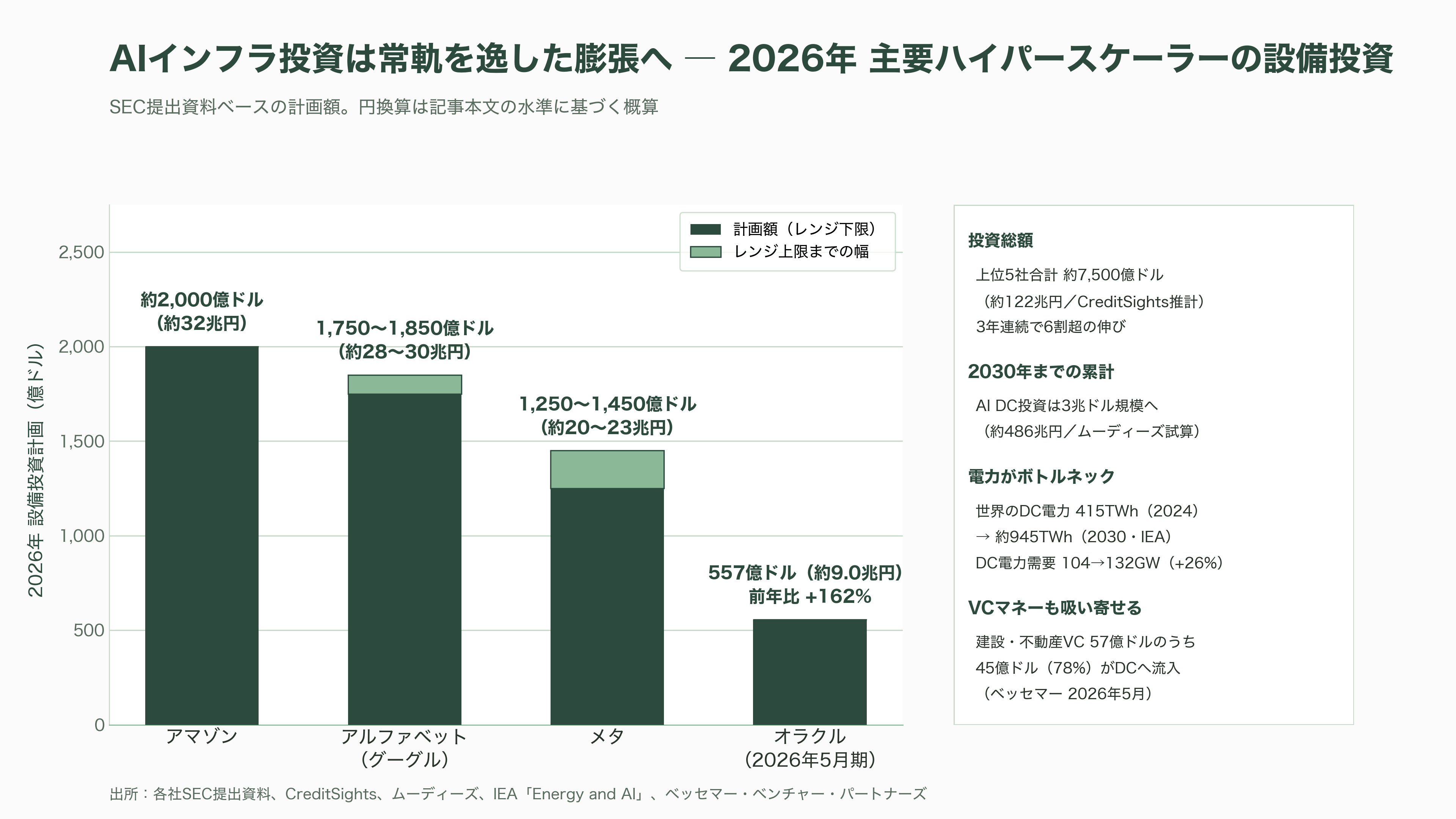 商船三井と日立製作所、日立システムズ、中古船を活用した浮体式データセンター（FDC）の共同開発を開始 - なぜ今、海なのか ― AIが突き当たった電力・土地・水の壁 - 図表2