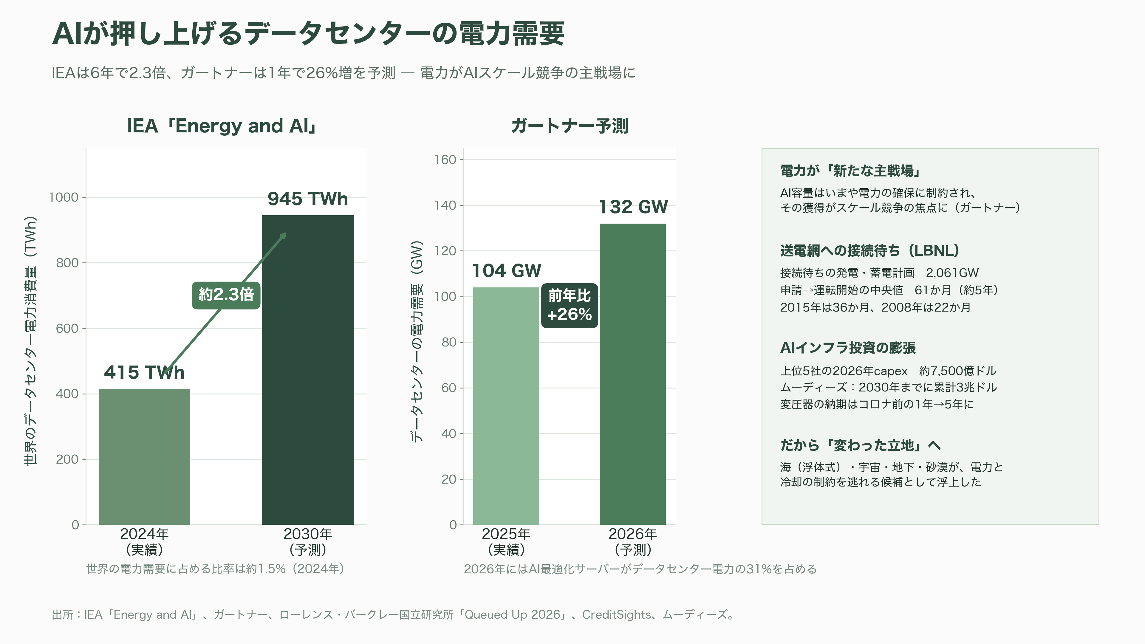 商船三井と日立製作所、日立システムズ、中古船を活用した浮体式データセンター（FDC）の共同開発を開始 - なぜ今、海なのか ― AIが突き当たった電力・土地・水の壁 - 図表3
