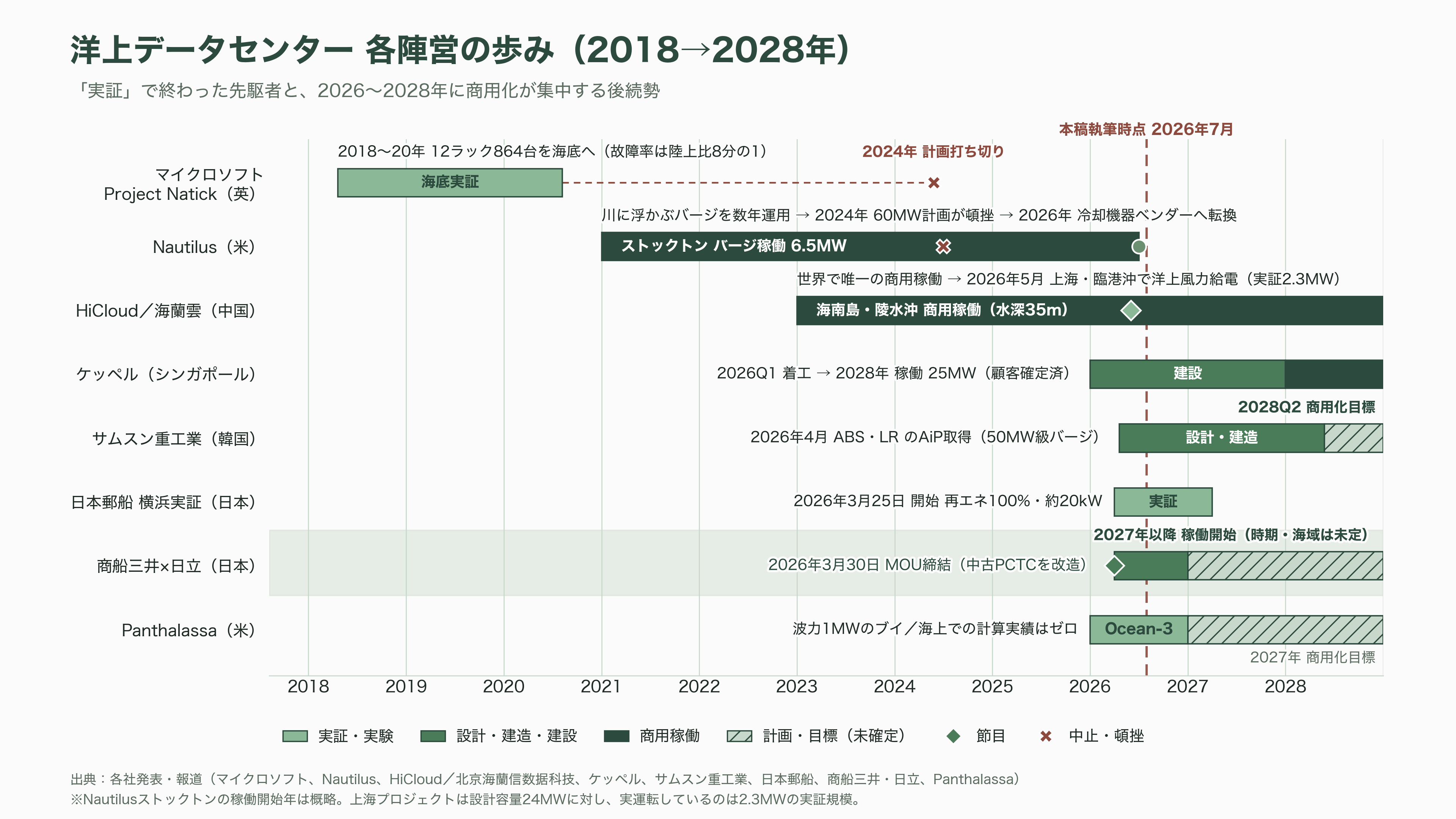 商船三井と日立製作所、日立システムズ、中古船を活用した浮体式データセンター（FDC）の共同開発を開始 - 世界の浮体式・洋上データセンター競争 ― 中国・韓国・欧州の現在地 - 図表1