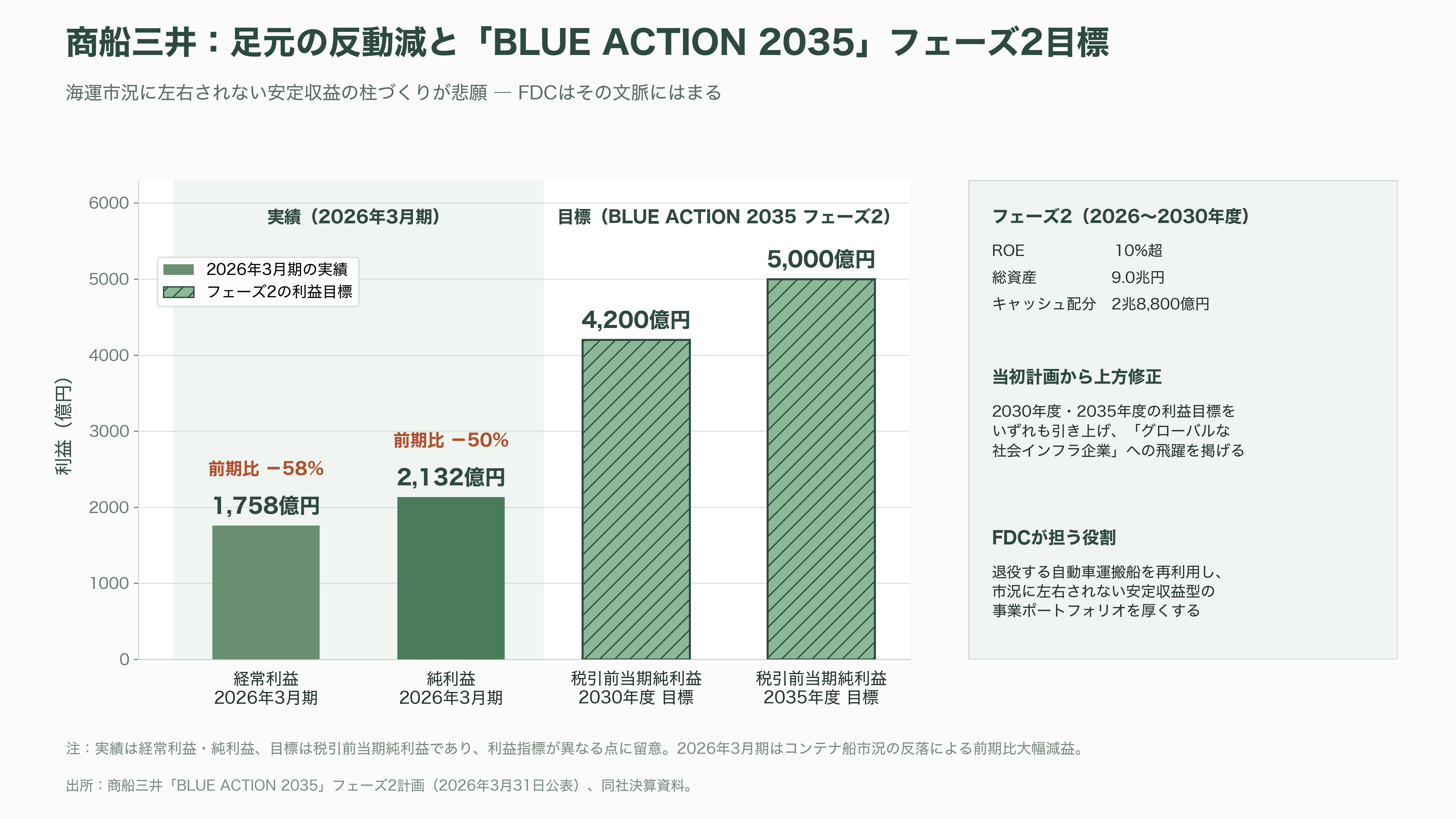商船三井と日立製作所、日立システムズ、中古船を活用した浮体式データセンター（FDC）の共同開発を開始 - 商船三井の強みと課題 - 図表1