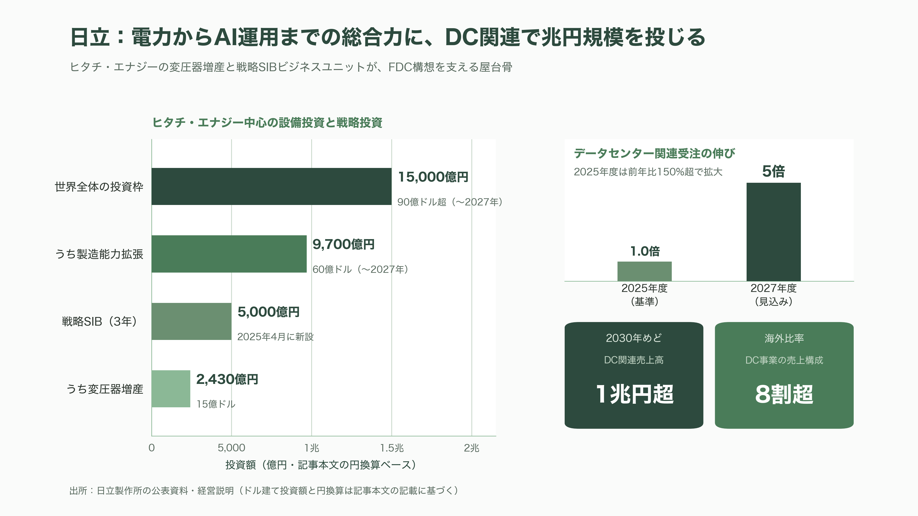 商船三井と日立製作所、日立システムズ、中古船を活用した浮体式データセンター（FDC）の共同開発を開始 - 日立製作所の強みと課題 - 図表1