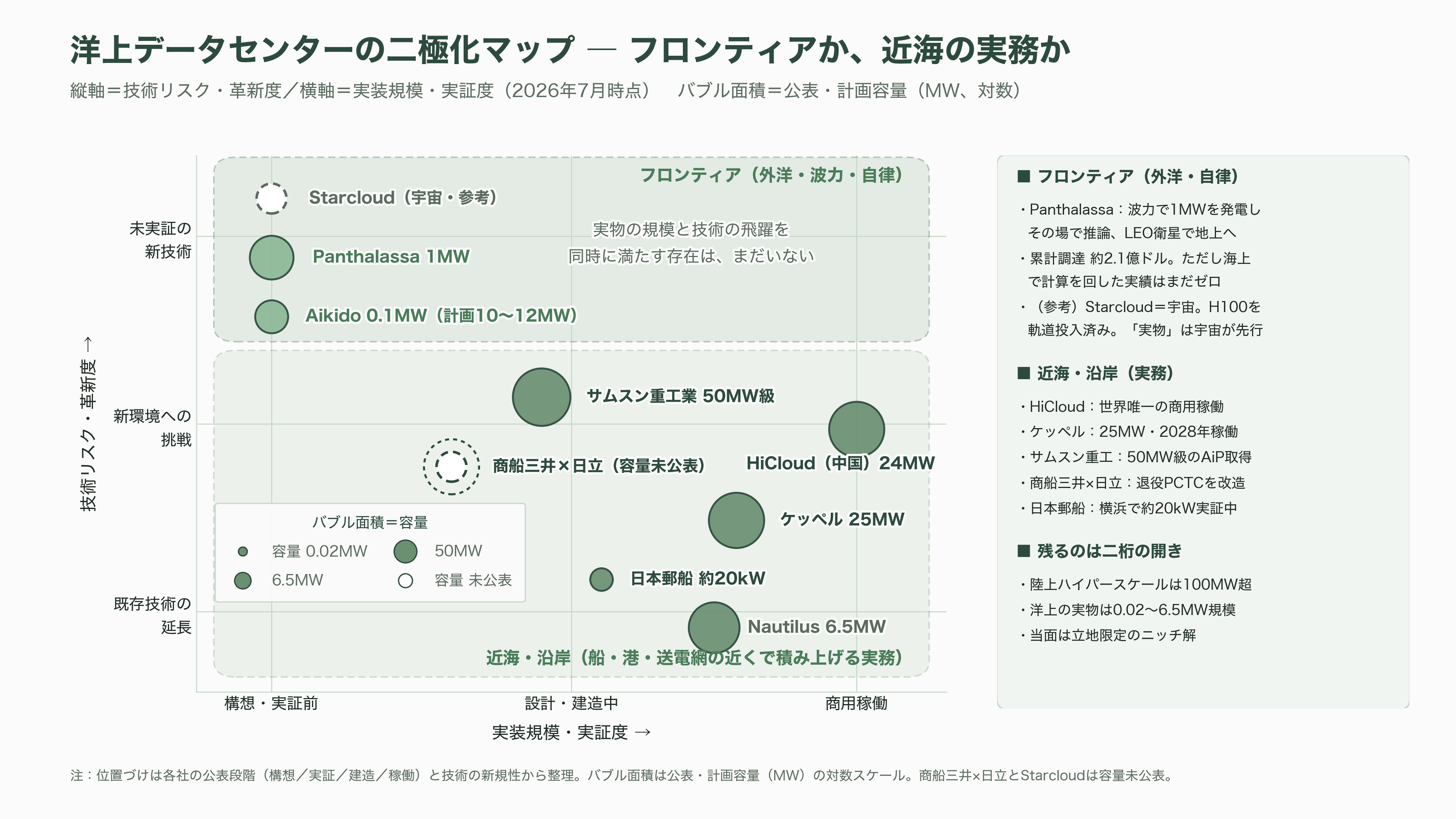 商船三井と日立製作所、日立システムズ、中古船を活用した浮体式データセンター（FDC）の共同開発を開始 - 今後の展望 ― いつ、何が動くか - 図表1