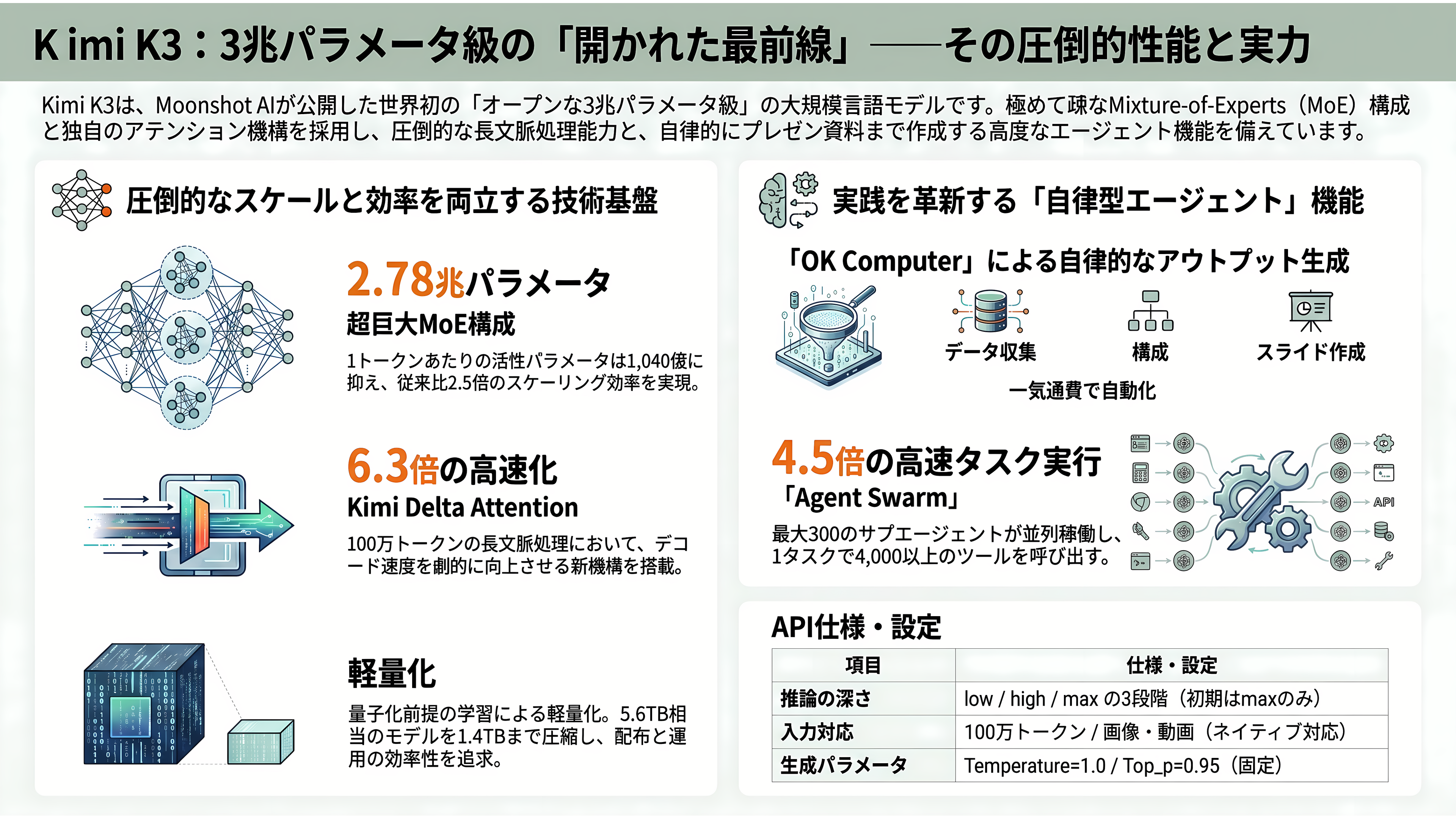 2.8兆パラメータ KIMI K3、Moonshot AI(月之暗面) CEO 楊植麟(Yang Zhilin) - Kimi K3とは何か──「開かれた最前線」という2.8兆パラメータの実体 - 章扉